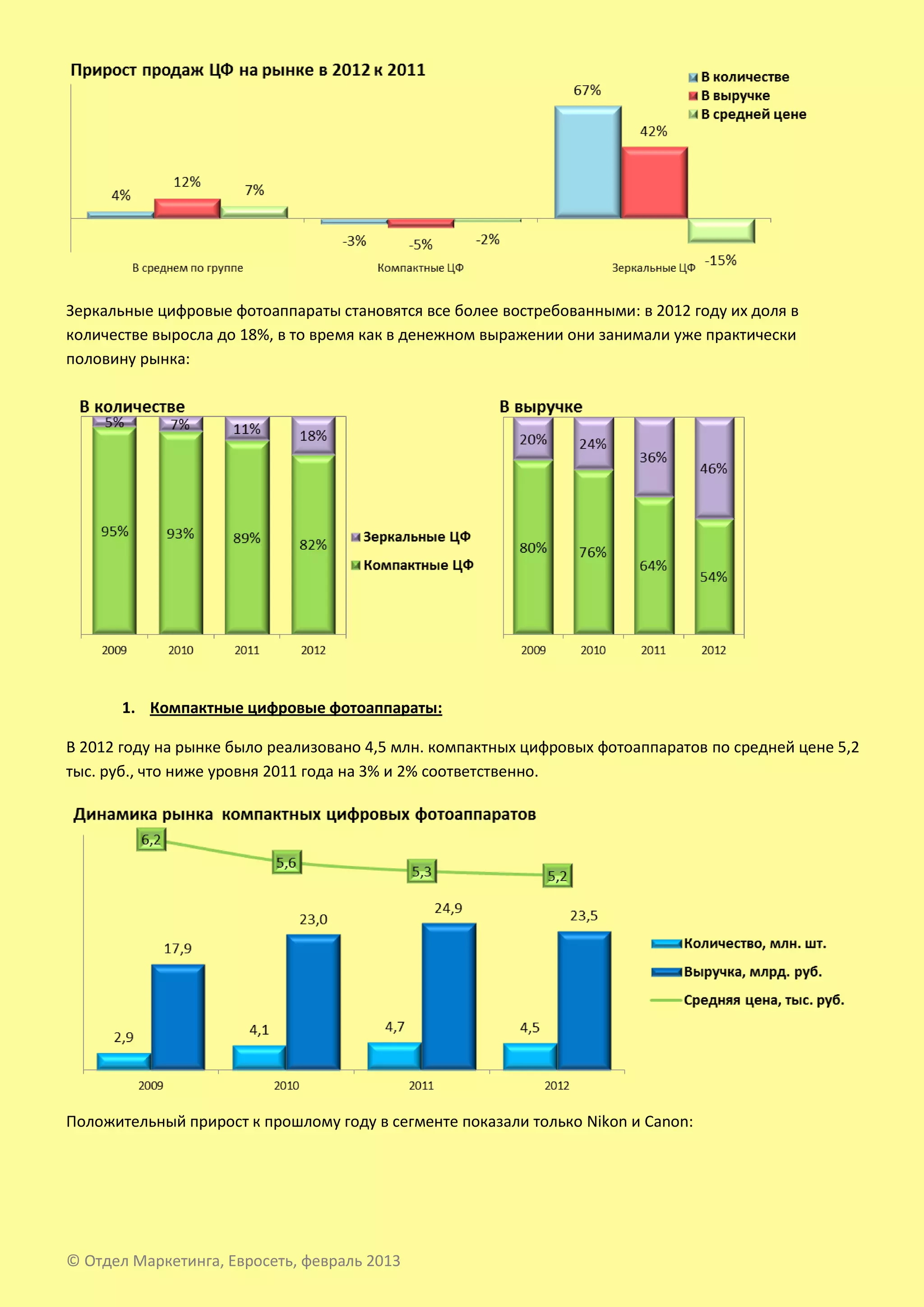 Зеркальные цифровые фотоаппараты становятся все более востребованными: в 2012 году их доля в
количестве выросла до 18%, в то время как в денежном выражении они занимали уже практически
половину рынка:




       1. Компактные цифровые фотоаппараты:

В 2012 году на рынке было реализовано 4,5 млн. компактных цифровых фотоаппаратов по средней цене 5,2
тыс. руб., что ниже уровня 2011 года на 3% и 2% соответственно.




Положительный прирост к прошлому году в сегменте показали только Nikon и Canon:




© Отдел Маркетинга, Евросеть, февраль 2013
 
