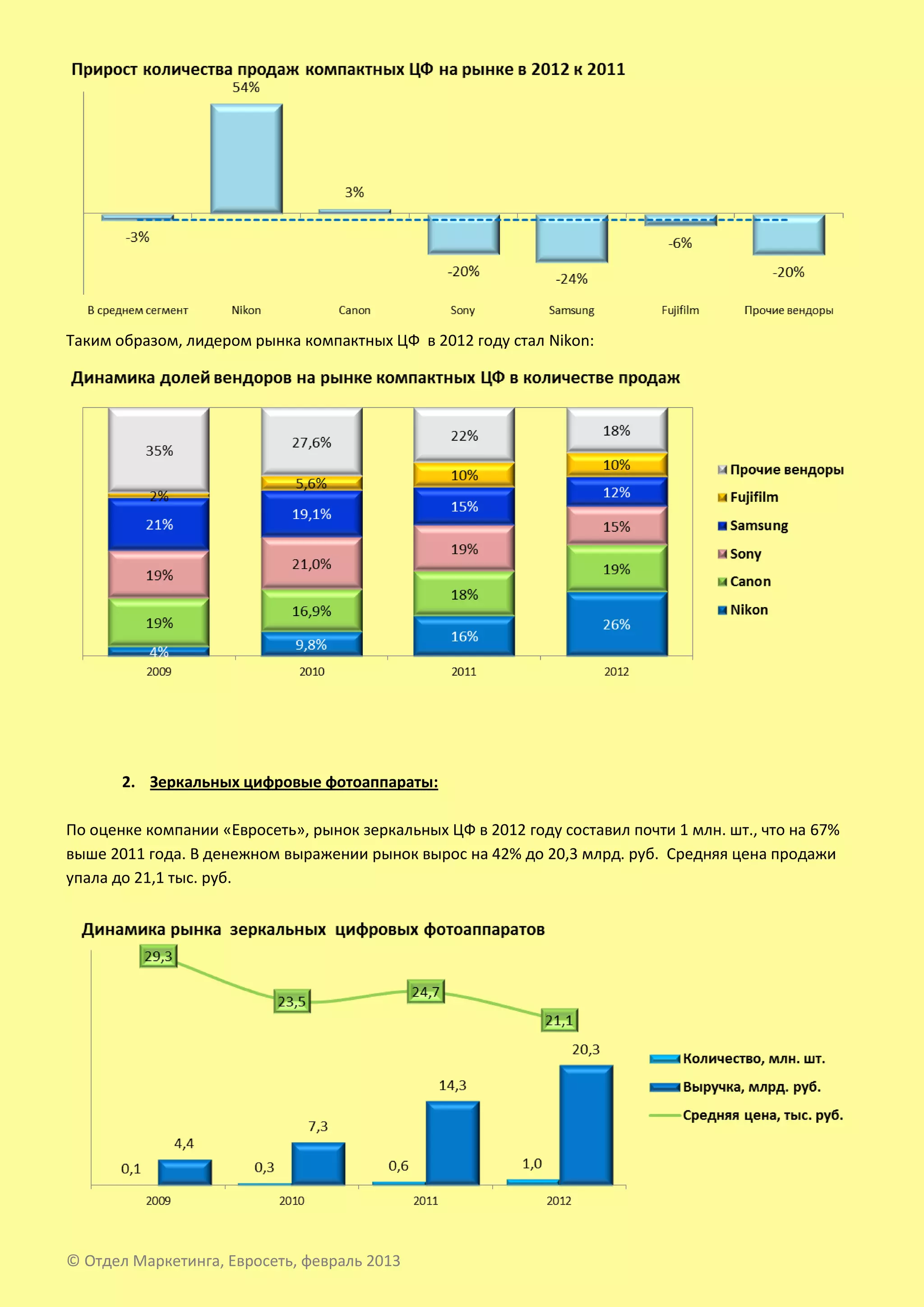 Таким образом, лидером рынка компактных ЦФ в 2012 году стал Nikon:




       2. Зеркальных цифровые фотоаппараты:

По оценке компании «Евросеть», рынок зеркальных ЦФ в 2012 году составил почти 1 млн. шт., что на 67%
выше 2011 года. В денежном выражении рынок вырос на 42% до 20,3 млрд. руб. Средняя цена продажи
упала до 21,1 тыс. руб.




© Отдел Маркетинга, Евросеть, февраль 2013
 