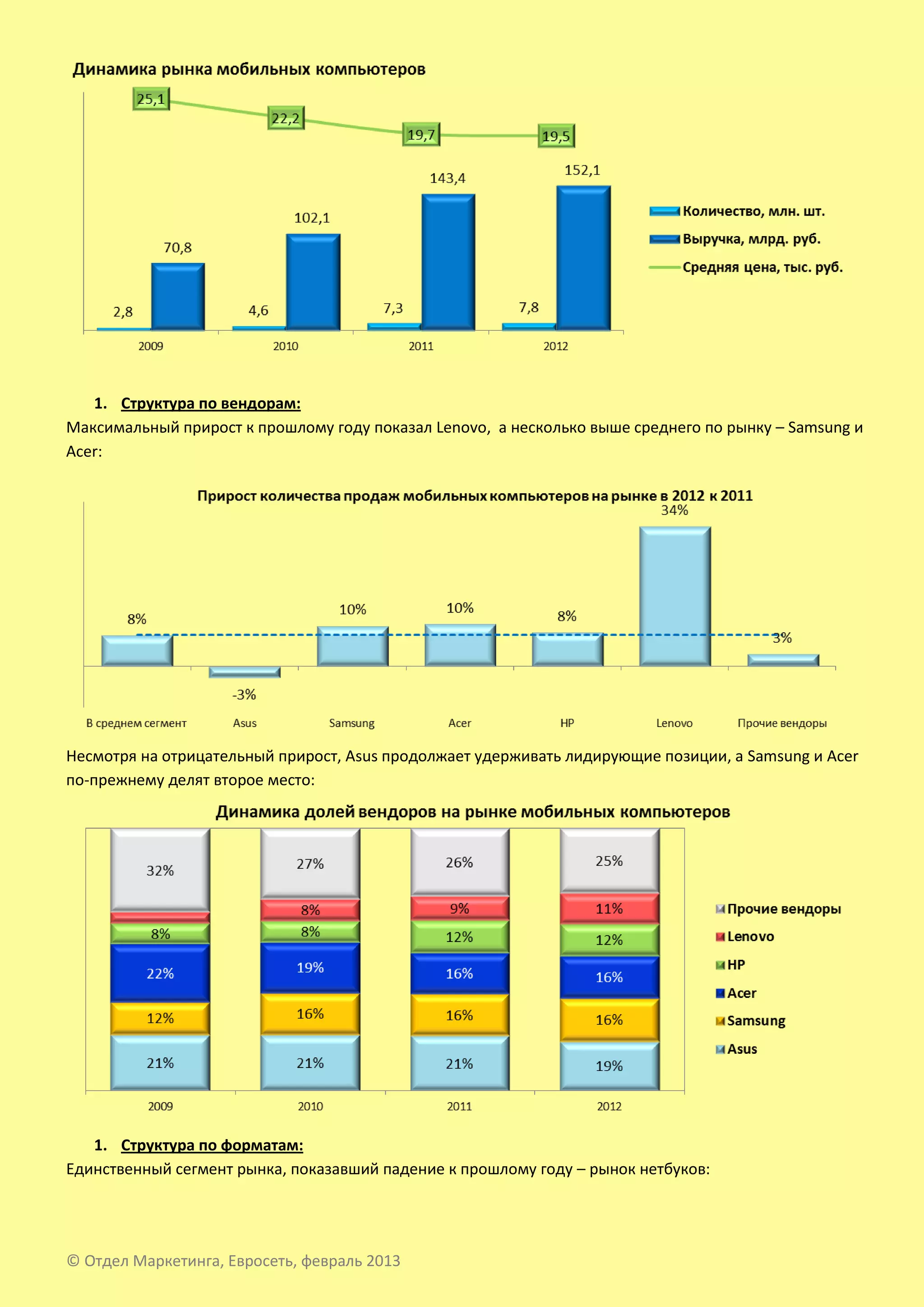 1. Структура по вендорам:
Максимальный прирост к прошлому году показал Lenovo, а несколько выше среднего по рынку – Samsung и
Acer:




Несмотря на отрицательный прирост, Asus продолжает удерживать лидирующие позиции, а Samsung и Acer
по-прежнему делят второе место:




   1. Структура по форматам:
Единственный сегмент рынка, показавший падение к прошлому году – рынок нетбуков:




© Отдел Маркетинга, Евросеть, февраль 2013
 