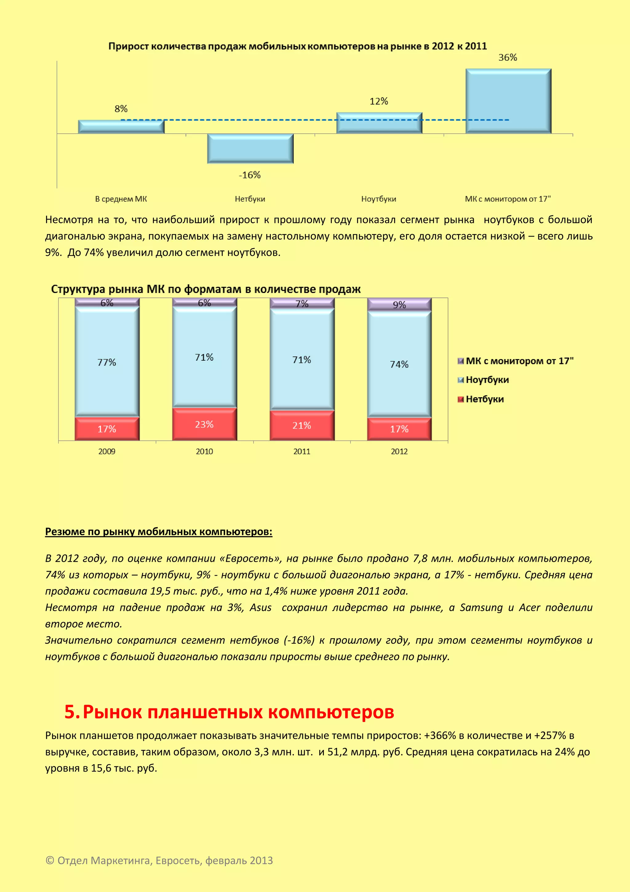 Несмотря на то, что наибольший прирост к прошлому году показал сегмент рынка ноутбуков с большой
диагональю экрана, покупаемых на замену настольному компьютеру, его доля остается низкой – всего лишь
9%. До 74% увеличил долю сегмент ноутбуков.




Резюме по рынку мобильных компьютеров:

В 2012 году, по оценке компании «Евросеть», на рынке было продано 7,8 млн. мобильных компьютеров,
74% из которых – ноутбуки, 9% - ноутбуки с большой диагональю экрана, а 17% - нетбуки. Средняя цена
продажи составила 19,5 тыс. руб., что на 1,4% ниже уровня 2011 года.
Несмотря на падение продаж на 3%, Asus сохранил лидерство на рынке, а Samsung и Acer поделили
второе место.
Значительно сократился сегмент нетбуков (-16%) к прошлому году, при этом сегменты ноутбуков и
ноутбуков с большой диагональю показали приросты выше среднего по рынку.



   5. Рынок планшетных компьютеров
Рынок планшетов продолжает показывать значительные темпы приростов: +366% в количестве и +257% в
выручке, составив, таким образом, около 3,3 млн. шт. и 51,2 млрд. руб. Средняя цена сократилась на 24% до
уровня в 15,6 тыс. руб.




© Отдел Маркетинга, Евросеть, февраль 2013
 
