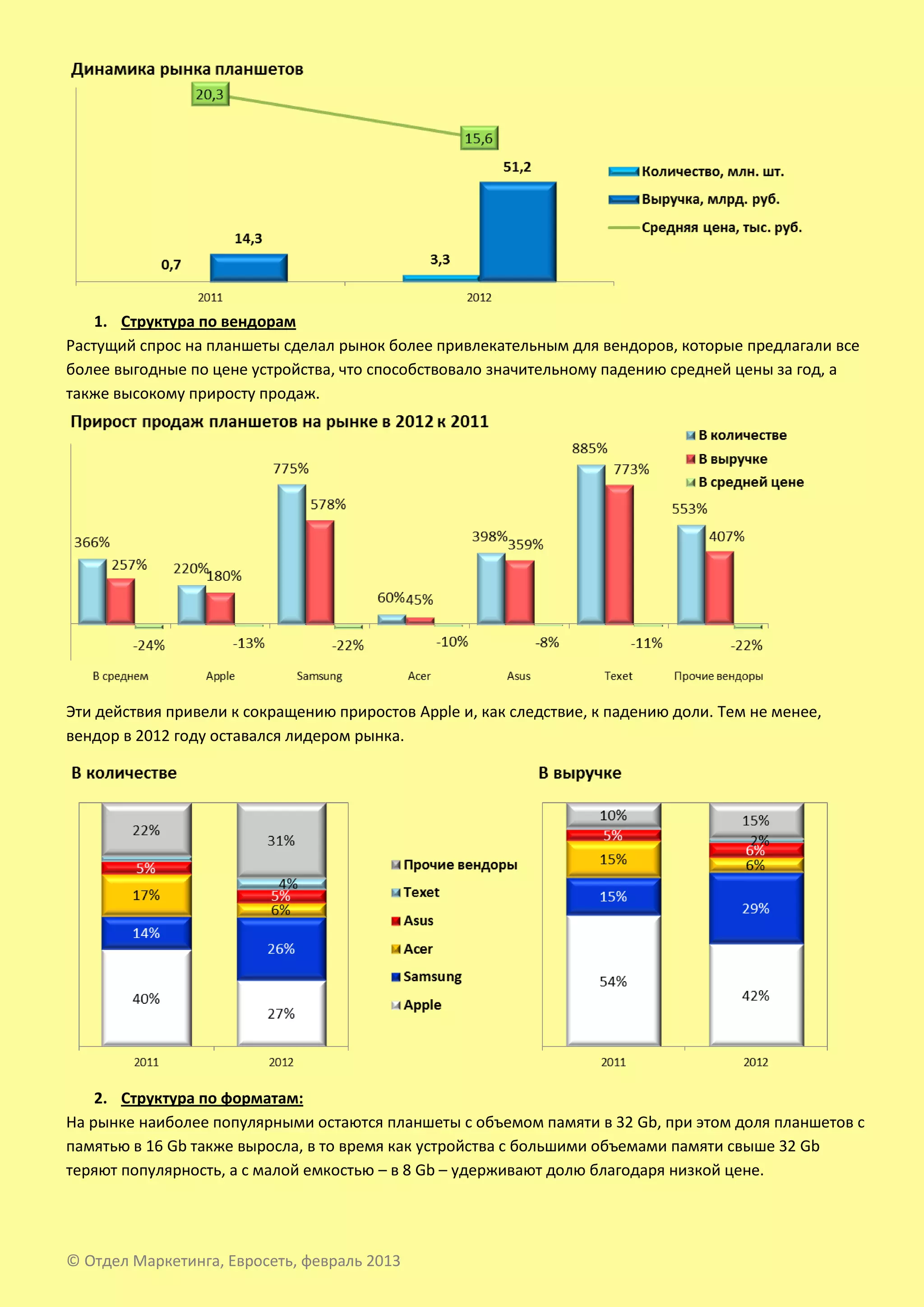 1. Структура по вендорам
Растущий спрос на планшеты сделал рынок более привлекательным для вендоров, которые предлагали все
более выгодные по цене устройства, что способствовало значительному падению средней цены за год, а
также высокому приросту продаж.




Эти действия привели к сокращению приростов Apple и, как следствие, к падению доли. Тем не менее,
вендор в 2012 году оставался лидером рынка.




    2. Структура по форматам:
На рынке наиболее популярными остаются планшеты с объемом памяти в 32 Gb, при этом доля планшетов с
памятью в 16 Gb также выросла, в то время как устройства с большими объемами памяти свыше 32 Gb
теряют популярность, а с малой емкостью – в 8 Gb – удерживают долю благодаря низкой цене.




© Отдел Маркетинга, Евросеть, февраль 2013
 