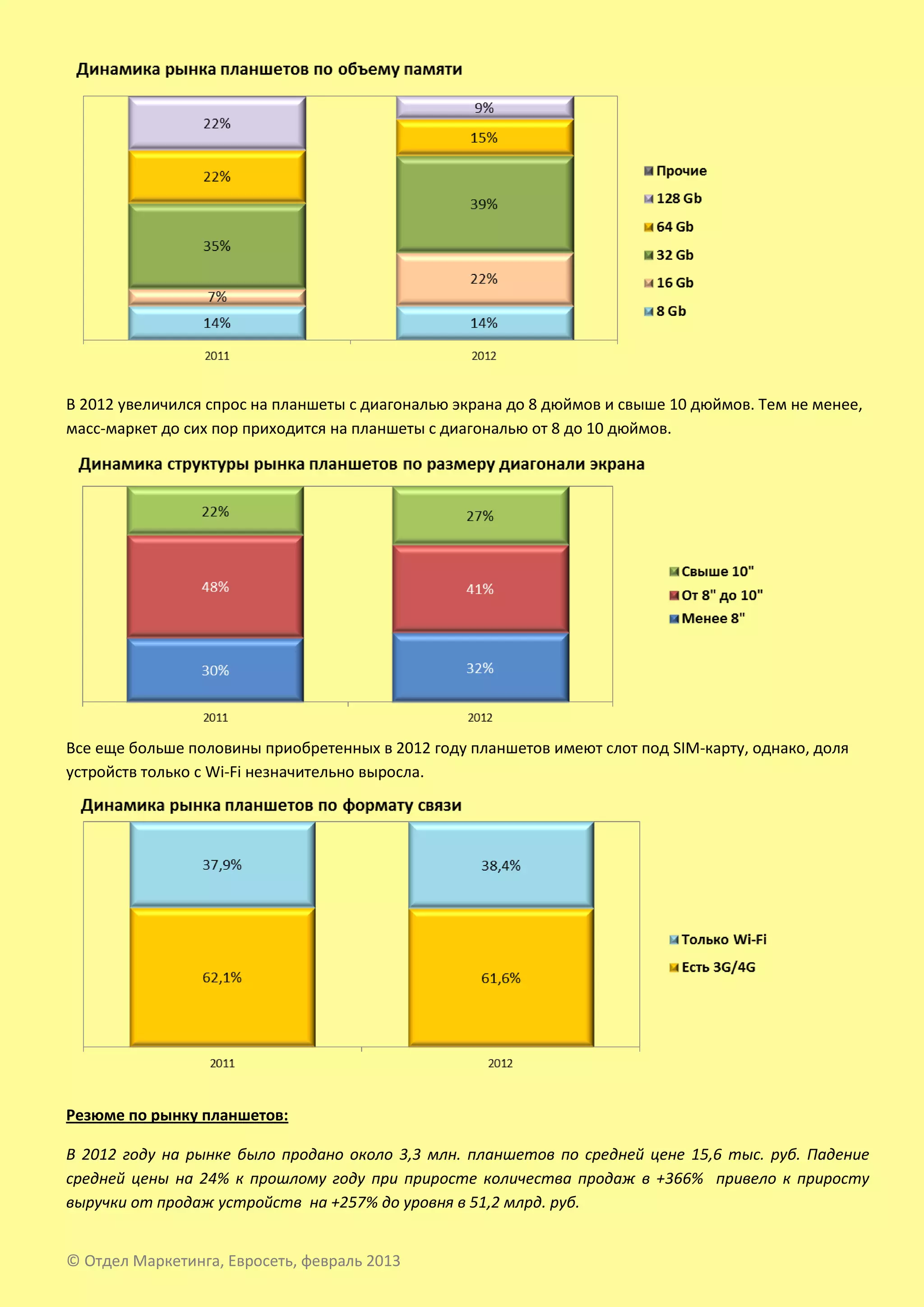 В 2012 увеличился спрос на планшеты с диагональю экрана до 8 дюймов и свыше 10 дюймов. Тем не менее,
масс-маркет до сих пор приходится на планшеты с диагональю от 8 до 10 дюймов.




Все еще больше половины приобретенных в 2012 году планшетов имеют слот под SIM-карту, однако, доля
устройств только с Wi-Fi незначительно выросла.




Резюме по рынку планшетов:

В 2012 году на рынке было продано около 3,3 млн. планшетов по средней цене 15,6 тыс. руб. Падение
средней цены на 24% к прошлому году при приросте количества продаж в +366% привело к приросту
выручки от продаж устройств на +257% до уровня в 51,2 млрд. руб.


© Отдел Маркетинга, Евросеть, февраль 2013
 