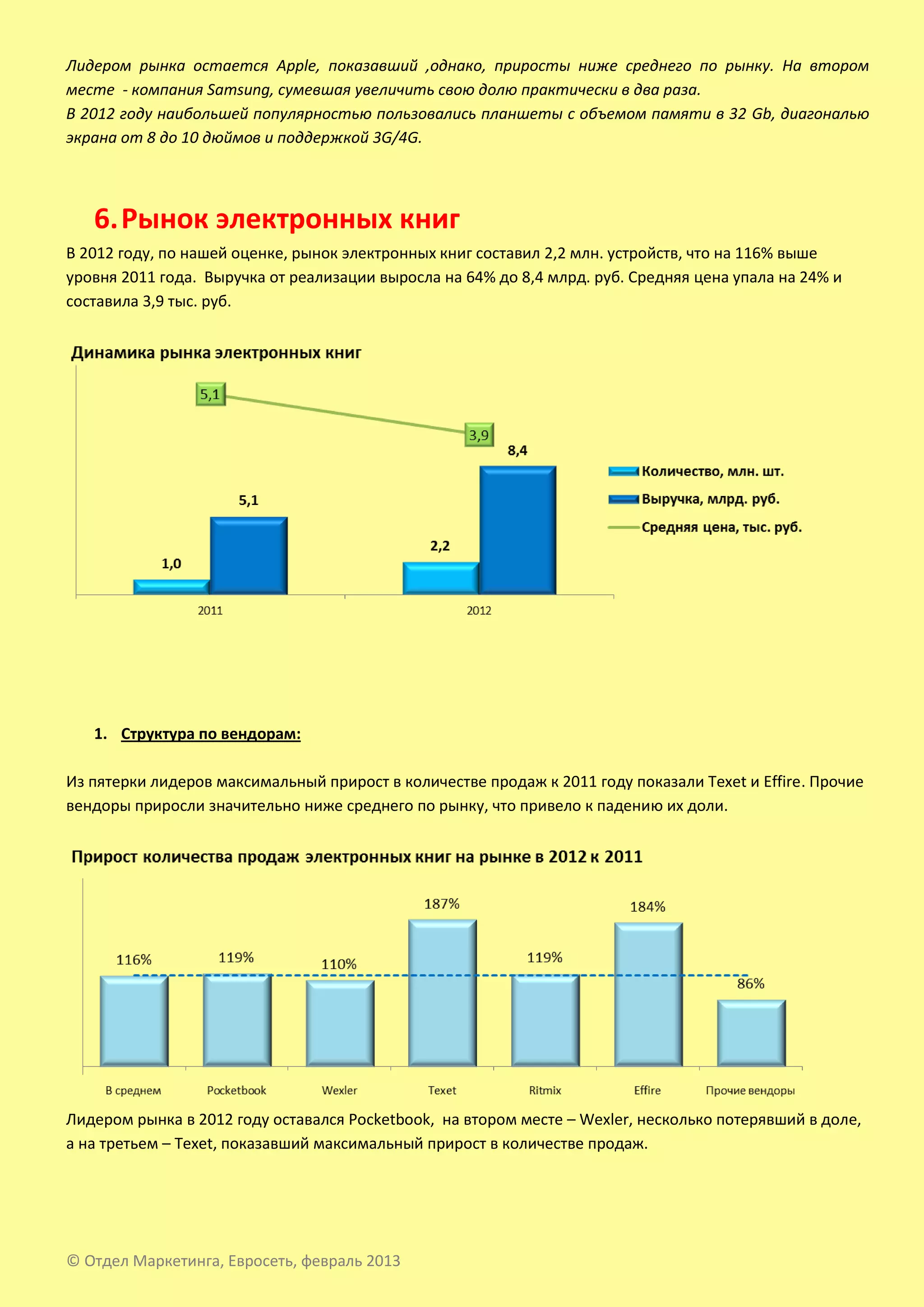 Лидером рынка остается Apple, показавший ,однако, приросты ниже среднего по рынку. На втором
месте - компания Samsung, сумевшая увеличить свою долю практически в два раза.
В 2012 году наибольшей популярностью пользовались планшеты с объемом памяти в 32 Gb, диагональю
экрана от 8 до 10 дюймов и поддержкой 3G/4G.



   6. Рынок электронных книг
В 2012 году, по нашей оценке, рынок электронных книг составил 2,2 млн. устройств, что на 116% выше
уровня 2011 года. Выручка от реализации выросла на 64% до 8,4 млрд. руб. Средняя цена упала на 24% и
составила 3,9 тыс. руб.




   1. Структура по вендорам:

Из пятерки лидеров максимальный прирост в количестве продаж к 2011 году показали Texet и Effire. Прочие
вендоры приросли значительно ниже среднего по рынку, что привело к падению их доли.




Лидером рынка в 2012 году оставался Pocketbook, на втором месте – Wexler, несколько потерявший в доле,
а на третьем – Texet, показавший максимальный прирост в количестве продаж.




© Отдел Маркетинга, Евросеть, февраль 2013
 