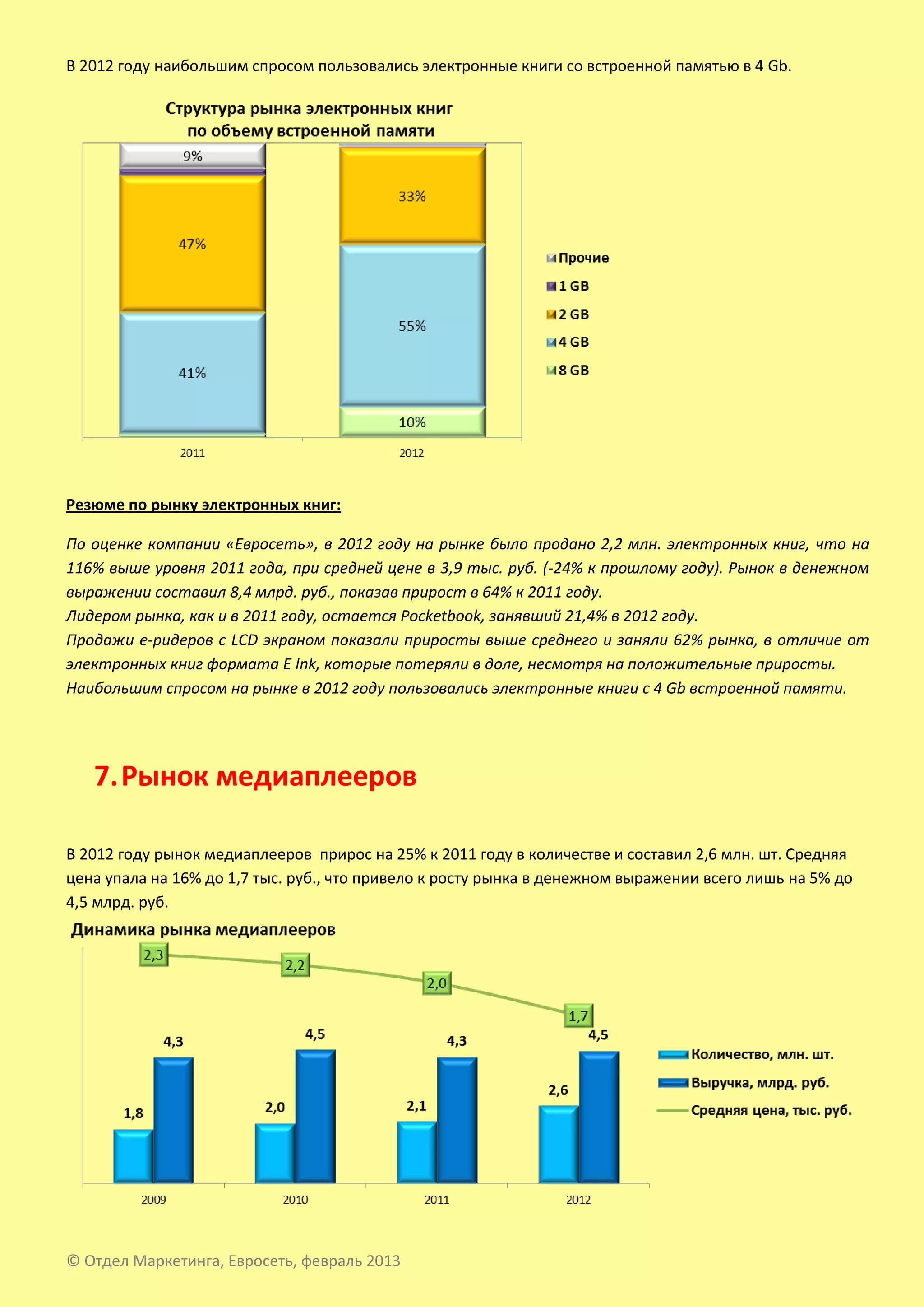 В 2012 году наибольшим спросом пользовались электронные книги со встроенной памятью в 4 Gb.




Резюме по рынку электронных книг:

По оценке компании «Евросеть», в 2012 году на рынке было продано 2,2 млн. электронных книг, что на
116% выше уровня 2011 года, при средней цене в 3,9 тыс. руб. (-24% к прошлому году). Рынок в денежном
выражении составил 8,4 млрд. руб., показав прирост в 64% к 2011 году.
Лидером рынка, как и в 2011 году, остается Pocketbook, занявший 21,4% в 2012 году.
Продажи е-ридеров c LCD экраном показали приросты выше среднего и заняли 62% рынка, в отличие от
электронных книг формата E Ink, которые потеряли в доле, несмотря на положительные приросты.
Наибольшим спросом на рынке в 2012 году пользовались электронные книги с 4 Gb встроенной памяти.




   7. Рынок медиаплееров

В 2012 году рынок медиаплееров прирос на 25% к 2011 году в количестве и составил 2,6 млн. шт. Средняя
цена упала на 16% до 1,7 тыс. руб., что привело к росту рынка в денежном выражении всего лишь на 5% до
4,5 млрд. руб.




© Отдел Маркетинга, Евросеть, февраль 2013
 
