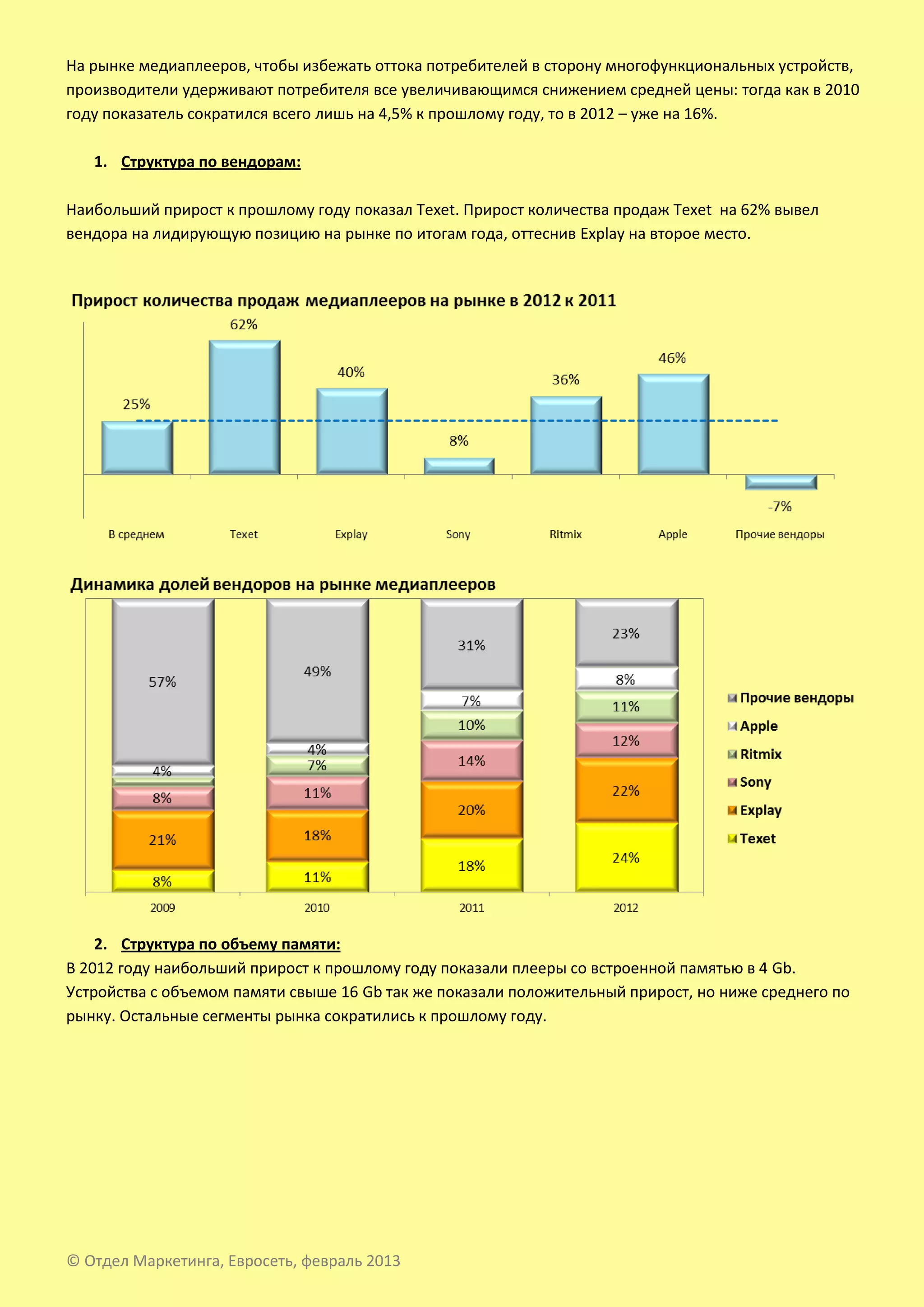 На рынке медиаплееров, чтобы избежать оттока потребителей в сторону многофункциональных устройств,
производители удерживают потребителя все увеличивающимся снижением средней цены: тогда как в 2010
году показатель сократился всего лишь на 4,5% к прошлому году, то в 2012 – уже на 16%.

   1. Структура по вендорам:

Наибольший прирост к прошлому году показал Texet. Прирост количества продаж Texet на 62% вывел
вендора на лидирующую позицию на рынке по итогам года, оттеснив Explay на второе место.




    2. Структура по объему памяти:
В 2012 году наибольший прирост к прошлому году показали плееры со встроенной памятью в 4 Gb.
Устройства с объемом памяти свыше 16 Gb так же показали положительный прирост, но ниже среднего по
рынку. Остальные сегменты рынка сократились к прошлому году.




© Отдел Маркетинга, Евросеть, февраль 2013
 