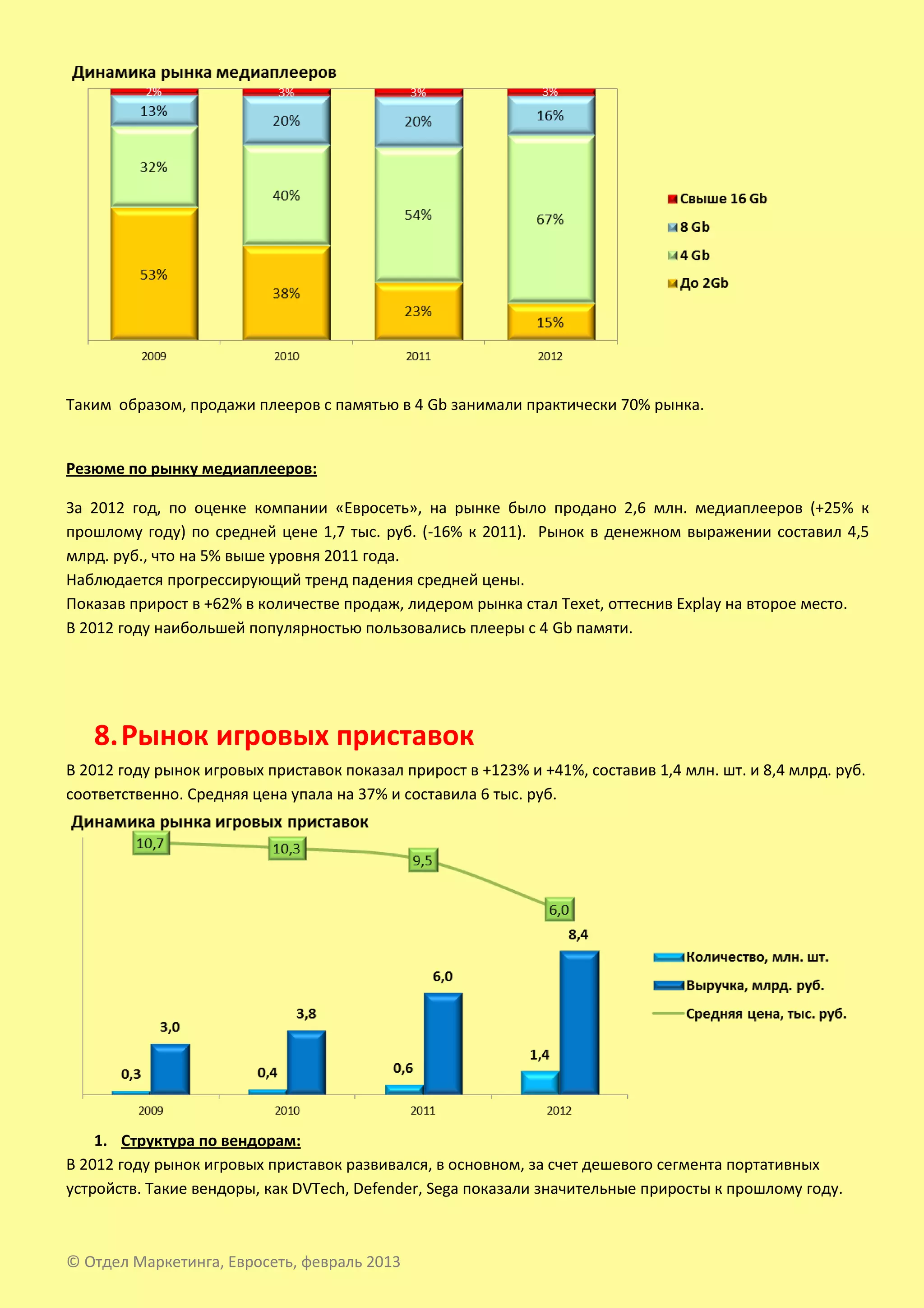 Таким образом, продажи плееров с памятью в 4 Gb занимали практически 70% рынка.


Резюме по рынку медиаплееров:

За 2012 год, по оценке компании «Евросеть», на рынке было продано 2,6 млн. медиаплееров (+25% к
прошлому году) по средней цене 1,7 тыс. руб. (-16% к 2011). Рынок в денежном выражении составил 4,5
млрд. руб., что на 5% выше уровня 2011 года.
Наблюдается прогрессирующий тренд падения средней цены.
Показав прирост в +62% в количестве продаж, лидером рынка стал Texet, оттеснив Explay на второе место.
В 2012 году наибольшей популярностью пользовались плееры с 4 Gb памяти.




   8. Рынок игровых приставок
В 2012 году рынок игровых приставок показал прирост в +123% и +41%, составив 1,4 млн. шт. и 8,4 млрд. руб.
соответственно. Средняя цена упала на 37% и составила 6 тыс. руб.




    1. Структура по вендорам:
В 2012 году рынок игровых приставок развивался, в основном, за счет дешевого сегмента портативных
устройств. Такие вендоры, как DVTech, Defender, Sega показали значительные приросты к прошлому году.



© Отдел Маркетинга, Евросеть, февраль 2013
 