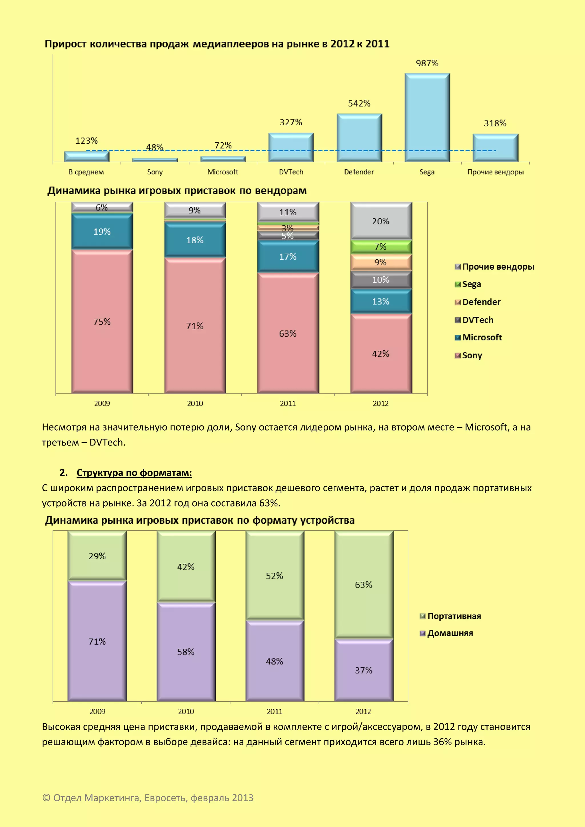 Несмотря на значительную потерю доли, Sony остается лидером рынка, на втором месте – Microsoft, а на
третьем – DVTech.

    2. Структура по форматам:
С широким распространением игровых приставок дешевого сегмента, растет и доля продаж портативных
устройств на рынке. За 2012 год она составила 63%.




Высокая средняя цена приставки, продаваемой в комплекте с игрой/аксессуаром, в 2012 году становится
решающим фактором в выборе девайса: на данный сегмент приходится всего лишь 36% рынка.




© Отдел Маркетинга, Евросеть, февраль 2013
 