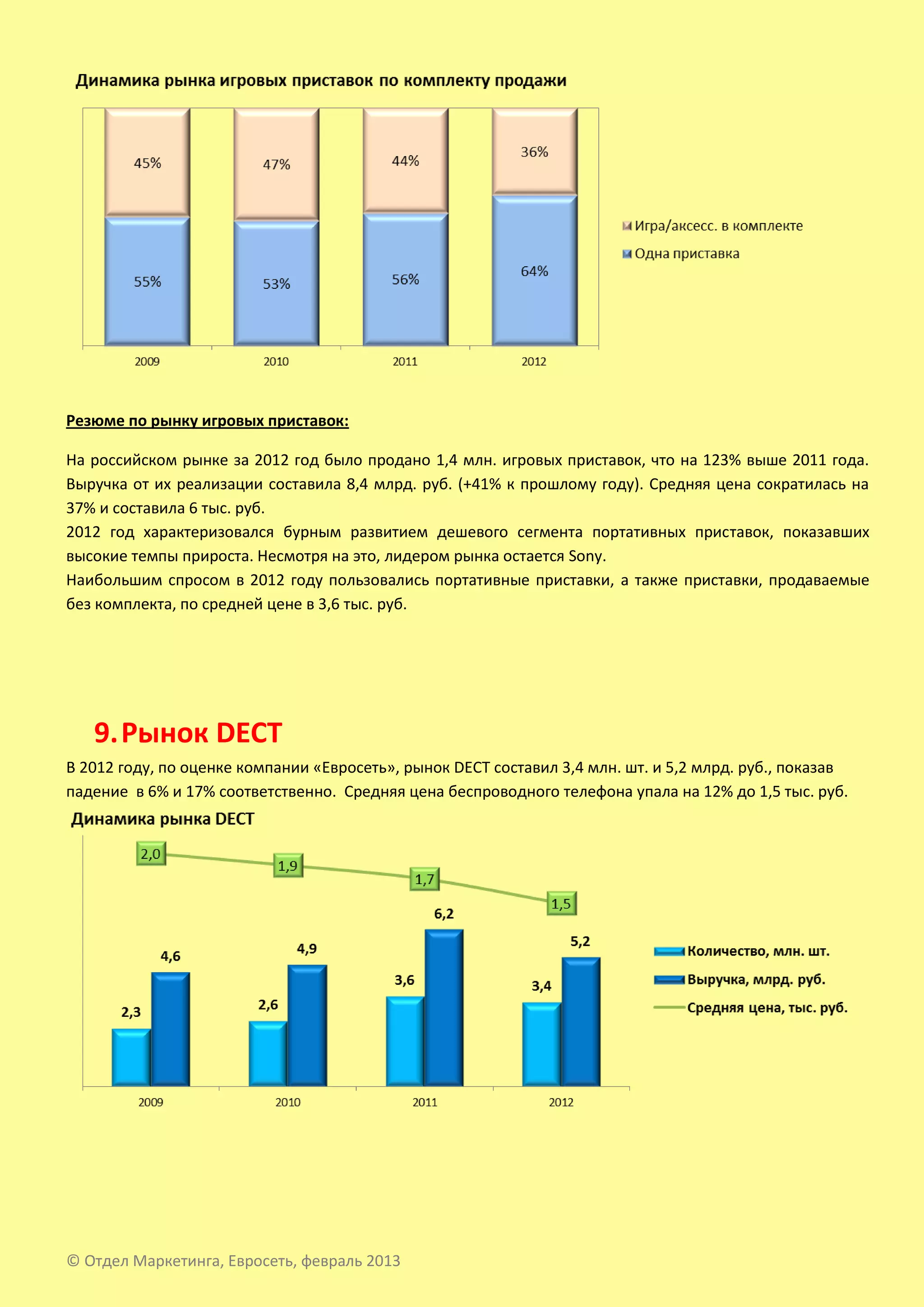 Резюме по рынку игровых приставок:

На российском рынке за 2012 год было продано 1,4 млн. игровых приставок, что на 123% выше 2011 года.
Выручка от их реализации составила 8,4 млрд. руб. (+41% к прошлому году). Средняя цена сократилась на
37% и составила 6 тыс. руб.
2012 год характеризовался бурным развитием дешевого сегмента портативных приставок, показавших
высокие темпы прироста. Несмотря на это, лидером рынка остается Sony.
Наибольшим спросом в 2012 году пользовались портативные приставки, а также приставки, продаваемые
без комплекта, по средней цене в 3,6 тыс. руб.




   9. Рынок DECT
В 2012 году, по оценке компании «Евросеть», рынок DECT составил 3,4 млн. шт. и 5,2 млрд. руб., показав
падение в 6% и 17% соответственно. Средняя цена беспроводного телефона упала на 12% до 1,5 тыс. руб.




© Отдел Маркетинга, Евросеть, февраль 2013
 