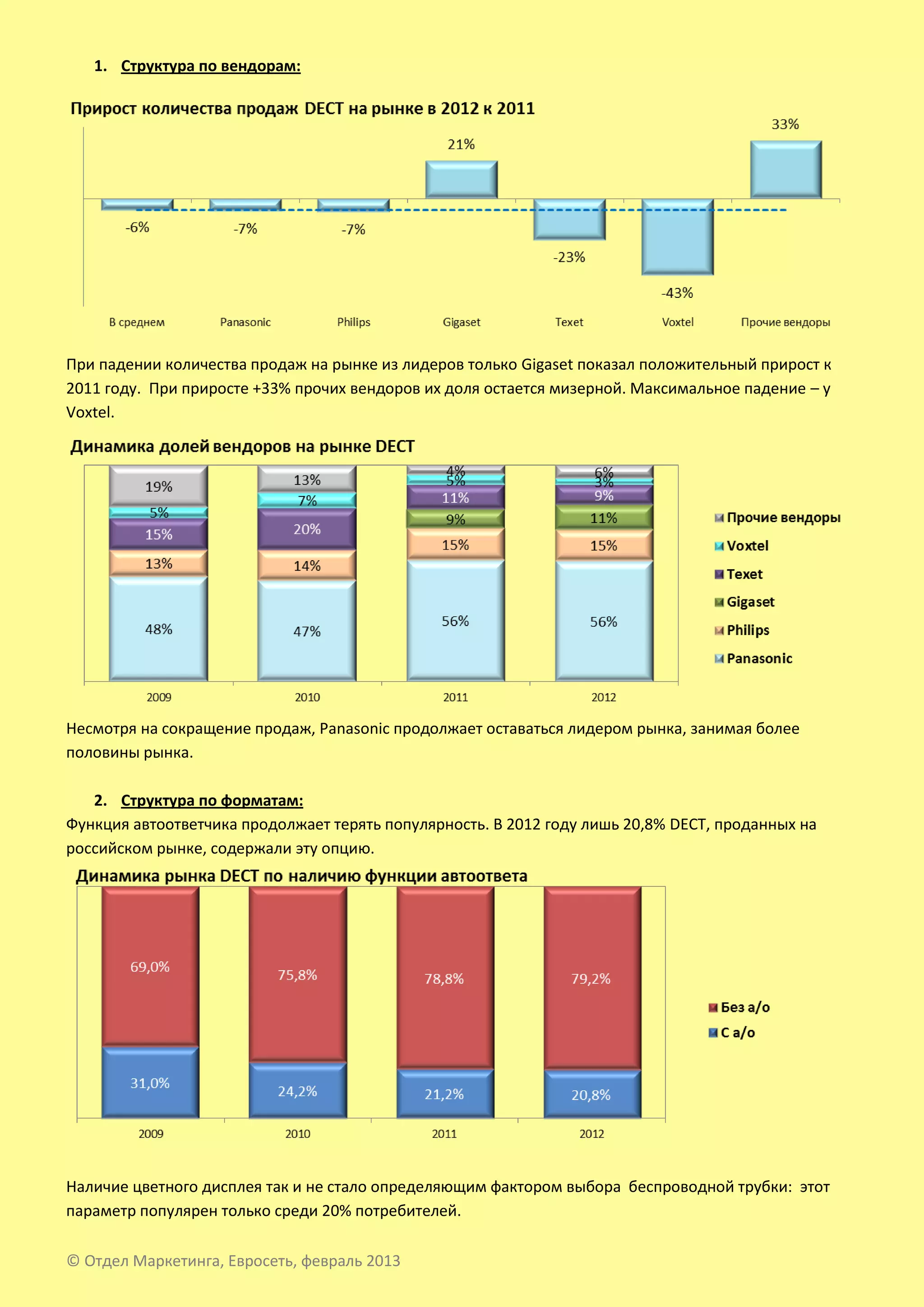 1. Структура по вендорам:




При падении количества продаж на рынке из лидеров только Gigaset показал положительный прирост к
2011 году. При приросте +33% прочих вендоров их доля остается мизерной. Максимальное падение – у
Voxtel.




Несмотря на сокращение продаж, Panasonic продолжает оставаться лидером рынка, занимая более
половины рынка.

   2. Структура по форматам:
Функция автоответчика продолжает терять популярность. В 2012 году лишь 20,8% DECT, проданных на
российском рынке, содержали эту опцию.




Наличие цветного дисплея так и не стало определяющим фактором выбора беспроводной трубки: этот
параметр популярен только среди 20% потребителей.

© Отдел Маркетинга, Евросеть, февраль 2013
 