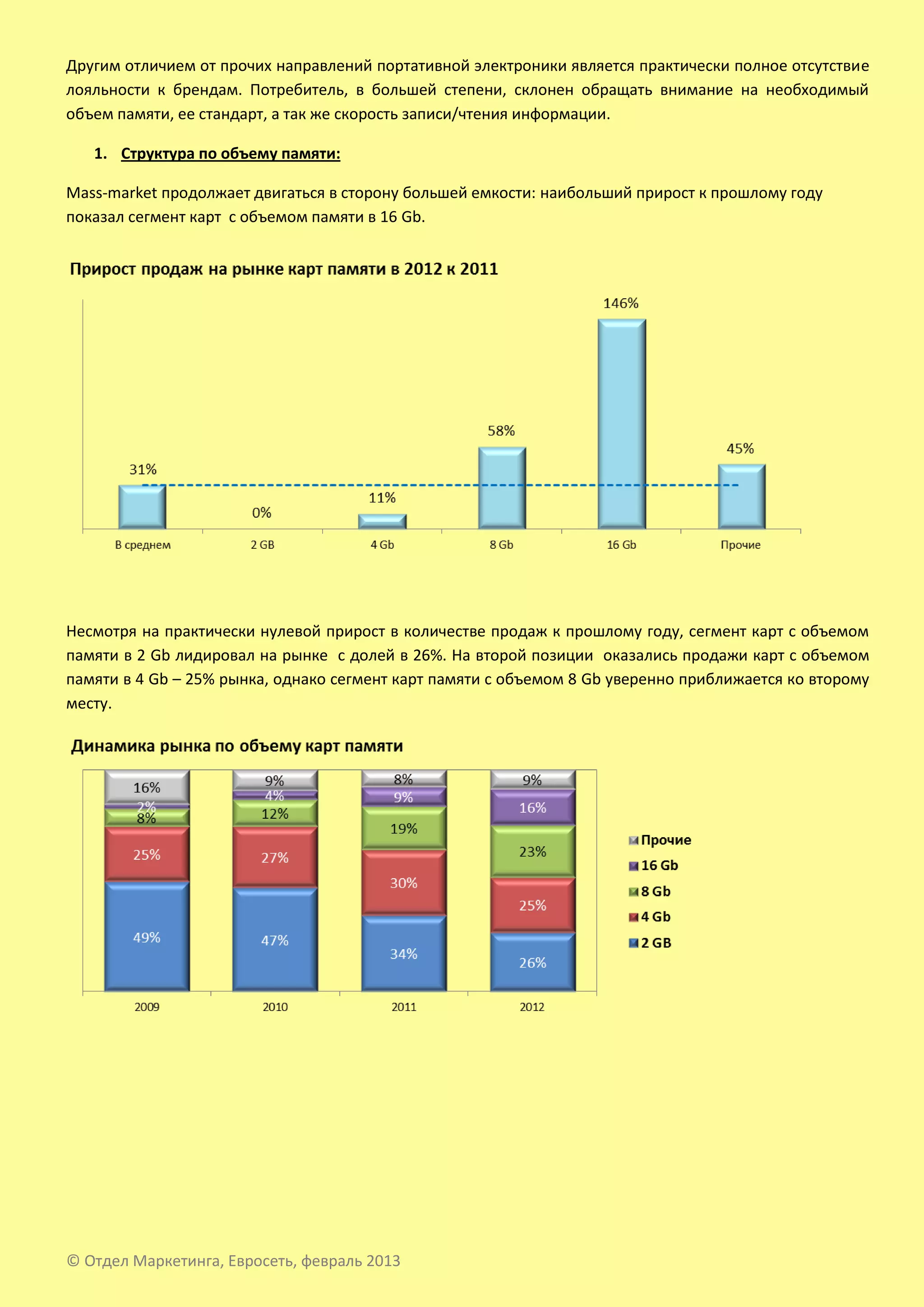 Другим отличием от прочих направлений портативной электроники является практически полное отсутствие
лояльности к брендам. Потребитель, в большей степени, склонен обращать внимание на необходимый
объем памяти, ее стандарт, а так же скорость записи/чтения информации.

   1. Структура по объему памяти:

Mass-market продолжает двигаться в сторону большей емкости: наибольший прирост к прошлому году
показал сегмент карт с объемом памяти в 16 Gb.




Несмотря на практически нулевой прирост в количестве продаж к прошлому году, сегмент карт с объемом
памяти в 2 Gb лидировал на рынке с долей в 26%. На второй позиции оказались продажи карт с объемом
памяти в 4 Gb – 25% рынка, однако сегмент карт памяти с объемом 8 Gb уверенно приближается ко второму
месту.




© Отдел Маркетинга, Евросеть, февраль 2013
 