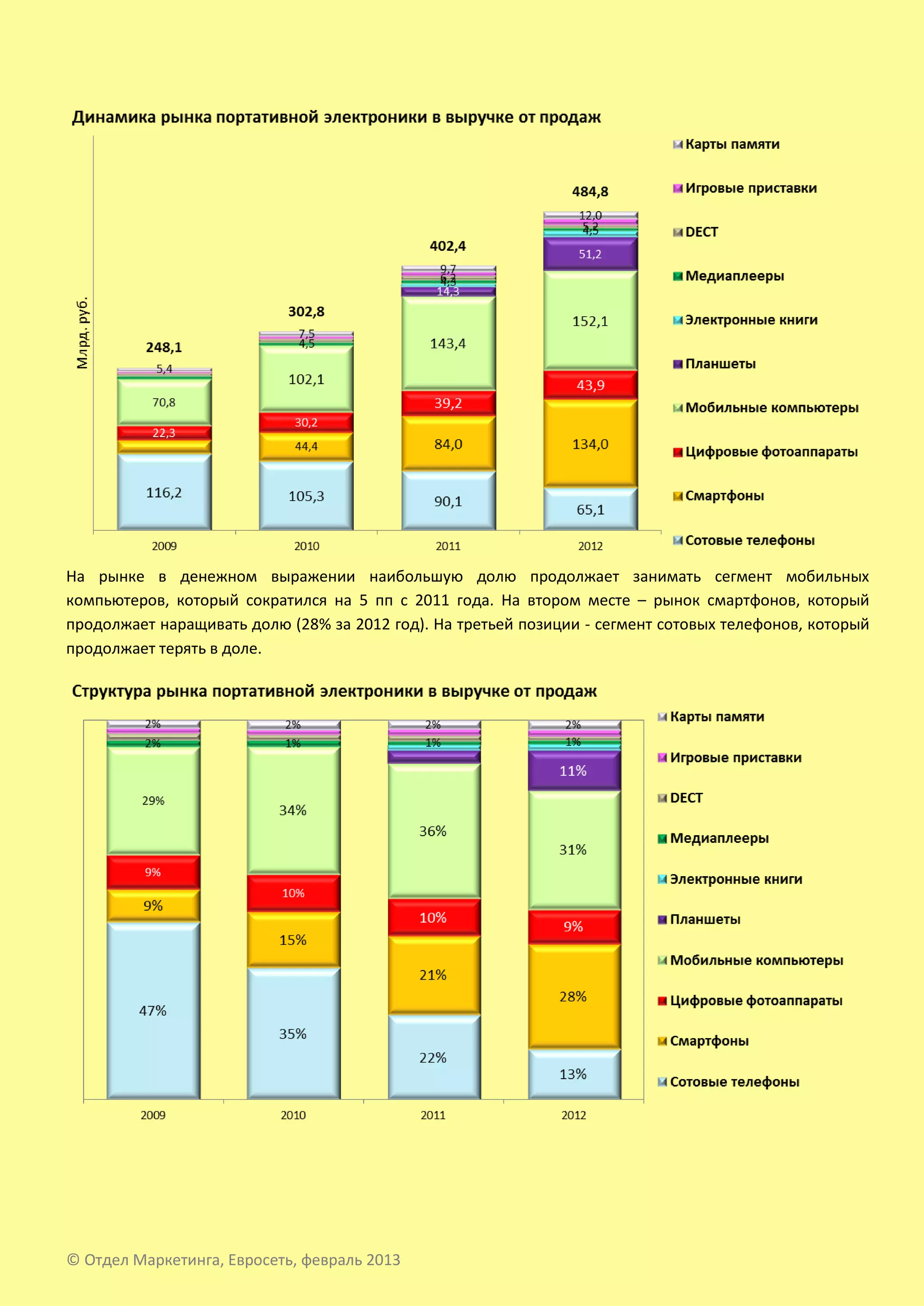 На рынке в денежном выражении наибольшую долю продолжает занимать сегмент мобильных
компьютеров, который сократился на 5 пп с 2011 года. На втором месте – рынок смартфонов, который
продолжает наращивать долю (28% за 2012 год). На третьей позиции - сегмент сотовых телефонов, который
продолжает терять в доле.




© Отдел Маркетинга, Евросеть, февраль 2013
 