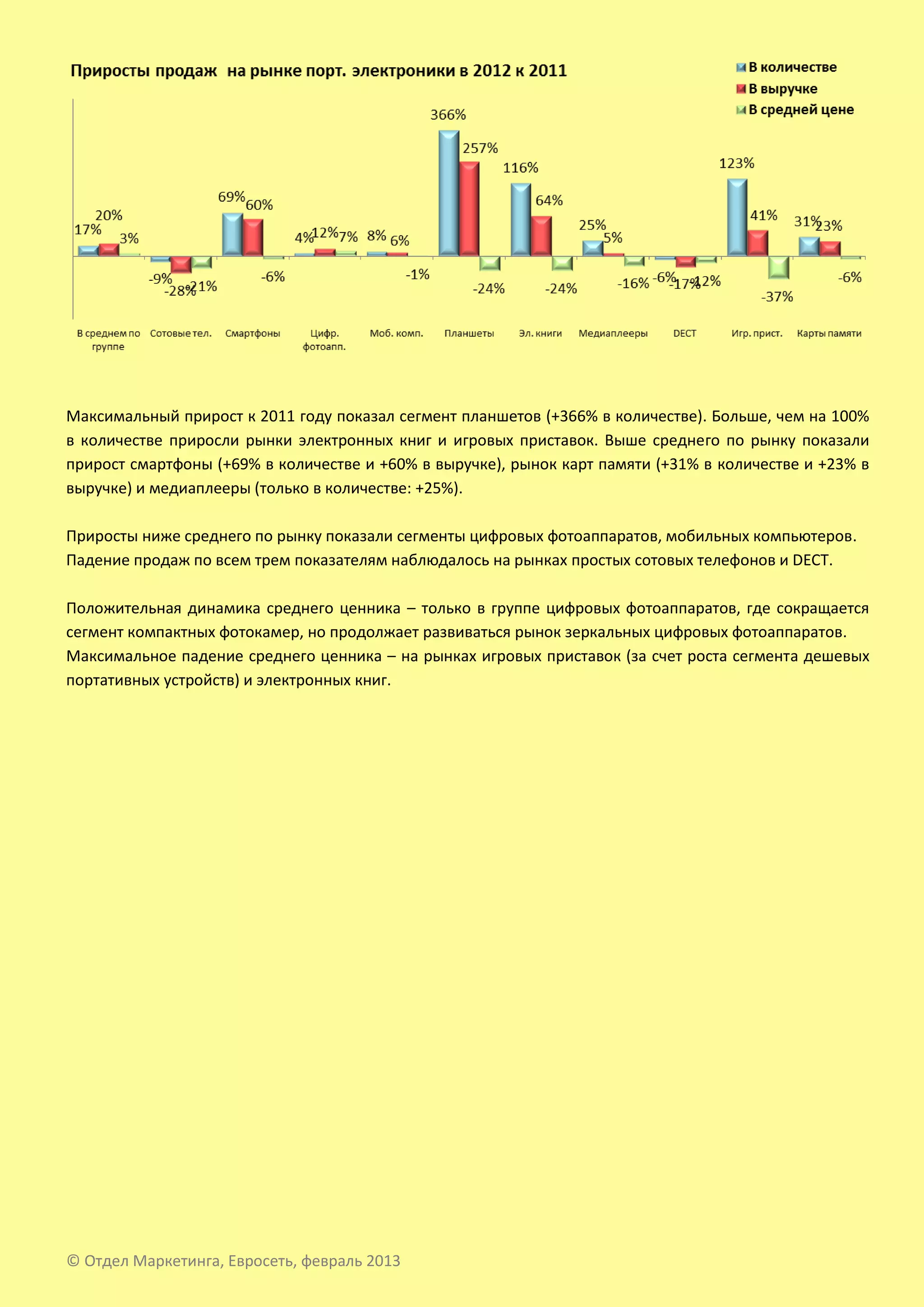 Максимальный прирост к 2011 году показал сегмент планшетов (+366% в количестве). Больше, чем на 100%
в количестве приросли рынки электронных книг и игровых приставок. Выше среднего по рынку показали
прирост смартфоны (+69% в количестве и +60% в выручке), рынок карт памяти (+31% в количестве и +23% в
выручке) и медиаплееры (только в количестве: +25%).

Приросты ниже среднего по рынку показали сегменты цифровых фотоаппаратов, мобильных компьютеров.
Падение продаж по всем трем показателям наблюдалось на рынках простых сотовых телефонов и DECT.

Положительная динамика среднего ценника – только в группе цифровых фотоаппаратов, где сокращается
сегмент компактных фотокамер, но продолжает развиваться рынок зеркальных цифровых фотоаппаратов.
Максимальное падение среднего ценника – на рынках игровых приставок (за счет роста сегмента дешевых
портативных устройств) и электронных книг.




© Отдел Маркетинга, Евросеть, февраль 2013
 