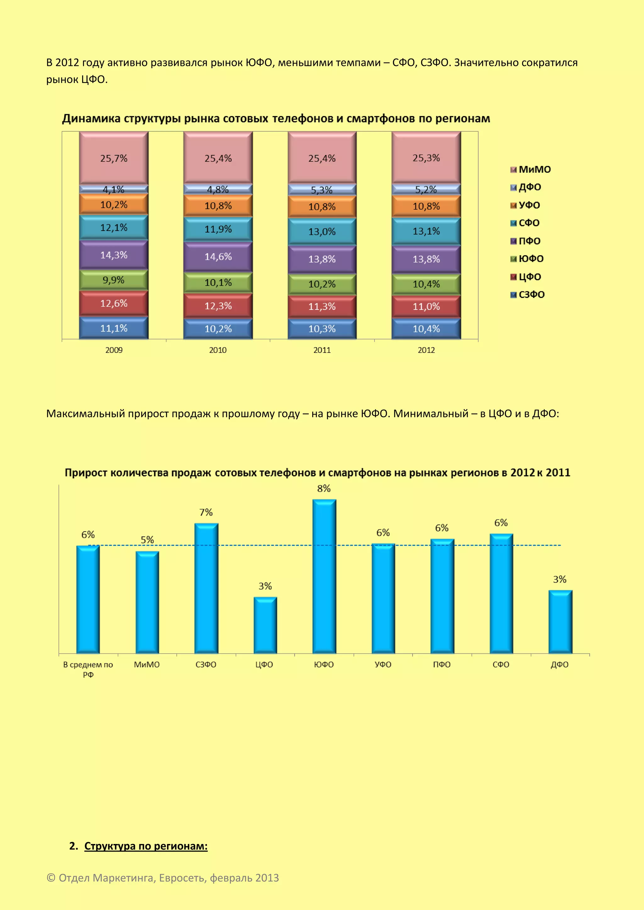 В 2012 году активно развивался рынок ЮФО, меньшими темпами – СФО, СЗФО. Значительно сократился
рынок ЦФО.




Максимальный прирост продаж к прошлому году – на рынке ЮФО. Минимальный – в ЦФО и в ДФО:




    2. Структура по регионам:

© Отдел Маркетинга, Евросеть, февраль 2013
 