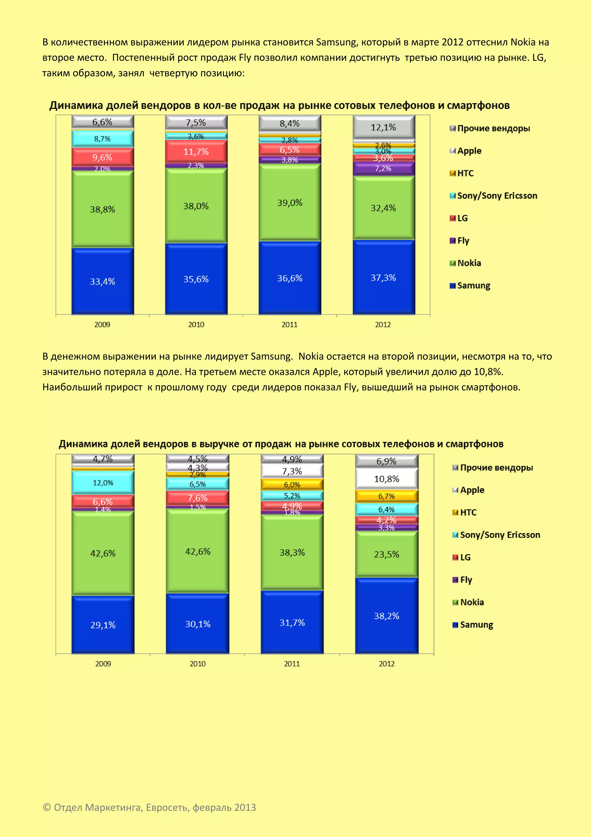 В количественном выражении лидером рынка становится Samsung, который в марте 2012 оттеснил Nokia на
второе место. Постепенный рост продаж Fly позволил компании достигнуть третью позицию на рынке. LG,
таким образом, занял четвертую позицию:




В денежном выражении на рынке лидирует Samsung. Nokia остается на второй позиции, несмотря на то, что
значительно потеряла в доле. На третьем месте оказался Apple, который увеличил долю до 10,8%.
Наибольший прирост к прошлому году среди лидеров показал Fly, вышедший на рынок смартфонов.




© Отдел Маркетинга, Евросеть, февраль 2013
 