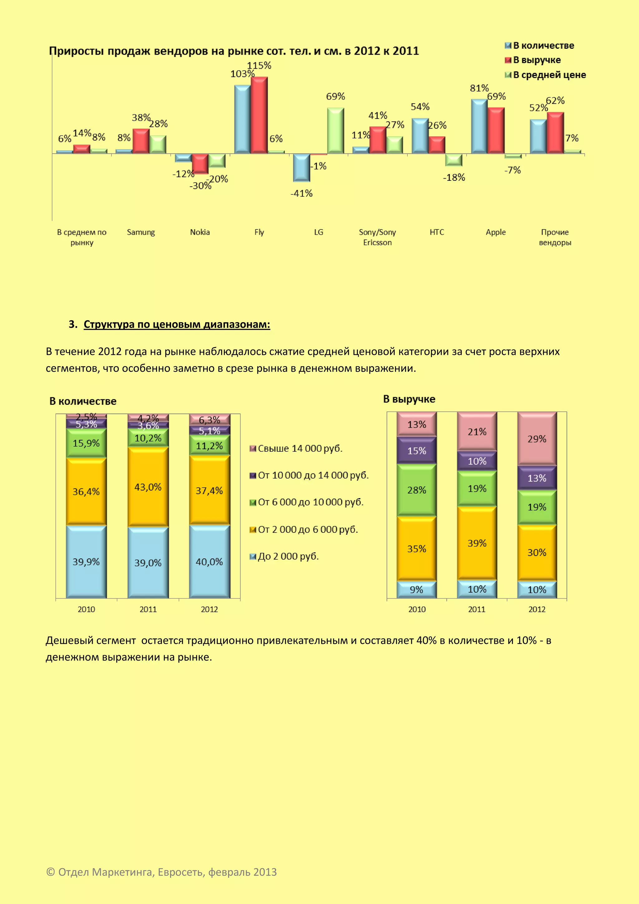 3. Структура по ценовым диапазонам:

В течение 2012 года на рынке наблюдалось сжатие средней ценовой категории за счет роста верхних
сегментов, что особенно заметно в срезе рынка в денежном выражении.




Дешевый сегмент остается традиционно привлекательным и составляет 40% в количестве и 10% - в
денежном выражении на рынке.




© Отдел Маркетинга, Евросеть, февраль 2013
 