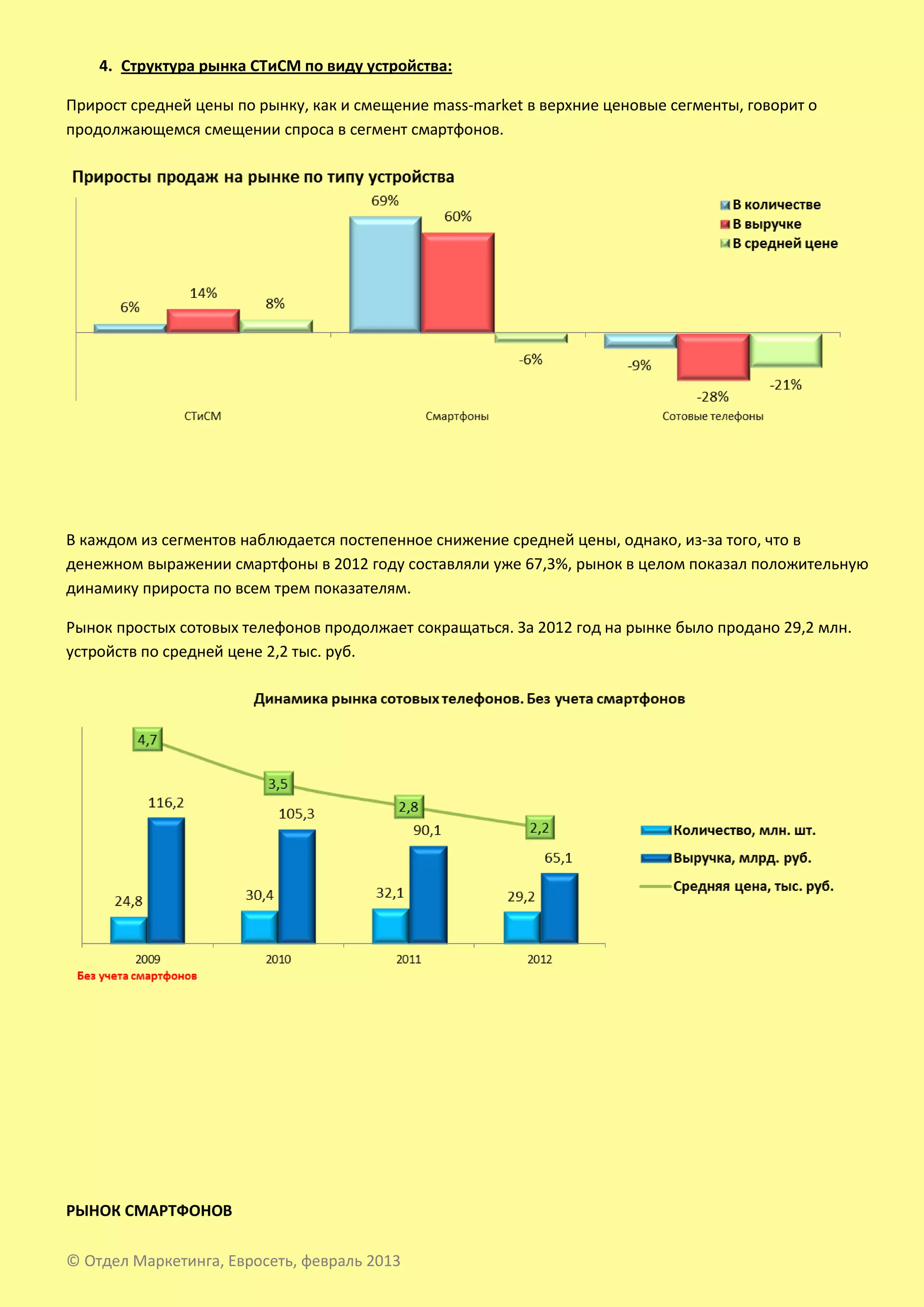 4. Структура рынка СТиСМ по виду устройства:

Прирост средней цены по рынку, как и смещение mass-market в верхние ценовые сегменты, говорит о
продолжающемся смещении спроса в сегмент смартфонов.




В каждом из сегментов наблюдается постепенное снижение средней цены, однако, из-за того, что в
денежном выражении смартфоны в 2012 году составляли уже 67,3%, рынок в целом показал положительную
динамику прироста по всем трем показателям.

Рынок простых сотовых телефонов продолжает сокращаться. За 2012 год на рынке было продано 29,2 млн.
устройств по средней цене 2,2 тыс. руб.




РЫНОК СМАРТФОНОВ

© Отдел Маркетинга, Евросеть, февраль 2013
 