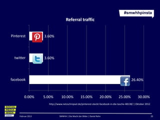 #smwhhpinsta
                                     Referral traffic


Pinterest           3.60%




  twitter           3.60%




facebook                                                                                      26.40%



         0.00%      5.00%        10.00%             15.00%              20.00%     25.00%           30.00%
                      http://www.netzschnipsel.de/pinterest-steckt-facebook-in-die-tasche-48138/ | Oktober 2012



     Februar 2013              SMWHH | Die Macht der Bilder | Daniel Rehn                                         20
 