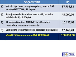 ORÇAMENTO                         R$
1) Veículo tipo Van, para passageiros, marca FIAT    87.732,82
    modelo DAYTONA, 16 lugares.

2) 3 conjuntos de 4 cadeiras marca VJR, no valor     45.000,00
    unitário de R$15.000,00.

3) 12 caixas térmicas ADARVE, de diferentes          10.127,98
    capacidades de armazenamento.
6) Verba para treinamento e capacitação de equipes   17.149,20
    VALOR TOTAL....................US$ 100.000,00    160.000,00
 