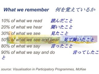 What we remember                  何を覚えているか

10% of what we read    読んだこと
20% of what we hear    聞いたこと
30% of what we see     見たこと
50% of what we see and hear 見て聞いたこと
80% of what we say     言ったこと
90% of what we say and do     言ってしたこ
と

source: Visualisation in Participatory Programmes, McKee
 