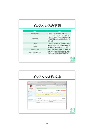 25	
インスタンスの定義	
項目	
 内容	
Server Name	
 インスタンスに付ける名前を入力	
User Data	
Amazon EC2のUserDataのようにイン
スタンスに対してスクリプトや設定を渡
すことが可能。またメモ書き用としても
使われる	
Flavor	
 インスタンスに割り当てる性能を選ぶ	
Keypair	
鍵認証によってログインする場合に利
用。あらかじめキーを発行しておく	
Instance Count	
 一度に作成するインスタンス数を設定	
セキュリティグループ	
セキュリティ関連の設定を定義したグ
ループの中から任意のものを選択	
インスタンス作成中	
 