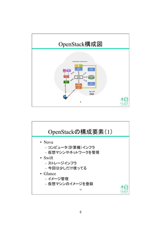 5	
OpenStack構成図	
9	
OpenStackの構成要素（1）	
•  Nova
–  コンピュータ（計算機）インフラ
–  仮想マシンやネットワークを管理
•  Swift
–  ストレージインフラ
–  今回は少しだけ使ってる
•  Glance
–  イメージ管理
–  仮想マシンのイメージを登録	
10	
 