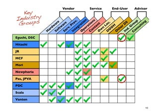 Vendor               Service           End-User         Advisor
  Key
Industry
 Groups
                                       .       n     s
                     re re        rov     t i o ion        t      c.          S      up ing
                   a      a              a       t      en     Lo           D      ro ult
                 dw      w     . P eg r era           t               H e r       G
               ar      ft    rv      t       p
                                                             n
                                                    on Ow DO Oth Ind
                                                                     O          .      ns
              H     So     Se     In      O       C                                 Co
Eguchi, DSC

Hitachi

JR

MCF

Mori

Newphoria

Pas, JPVA

PDC

Scala

Vanten

                                                                                          10
 