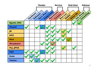 Vendor               Service           End-User         Advisor


                                       .       n     s
                     re re        rov     t i o ion        t      c.          S      up ing
                   a      a              a       t      en     Lo           D      ro ult
                 dw      w     . P eg r era           t               H e r       G
               ar      ft    rv      t       p
                                                             n
                                                    on Ow DO Oth Ind
                                                                     O          .      ns
              H     So     Se     In      O       C                                 Co
Eguchi, DSC

Hitachi

JR

MCF

Mori

Newphoria

Pas, JPVA

PDC

Scala

Vanten

                                                                                              7
 