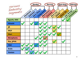 Vendor               Service           End-User         Advisor
 various
Industry
segments
                                       .       n     s
                     re re        rov     t i o ion        t      c.          S      up ing
                   a      a              a       t      en     Lo           D      ro ult
                 dw      w     . P eg r era           t               H e r       G
               ar      ft    rv      t       p
                                                             n
                                                    on Ow DO Oth Ind
                                                                     O          .      ns
              H     So     Se     In      O       C                                 Co
Eguchi, DSC

Hitachi

JR

MCF

Mori

Newphoria

Pas, JPVA

PDC

Scala

Vanten

                                                                                              8
 