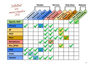 DOOH
                         Vendor               Service           End-User         Advisor

   vs
non-media            re re         ov
                                       .       n
                                            i o ion
                                                     s
                                                                  c.          S      up ing
   DS              a              r       t                t                D      ro ult
                 dw      w
                          a              a
                               . P eg r era
                                                 t
                                                      t en     Lo     H e r       G
               ar      ft    rv      t       p
                                                             n
                                                    on Ow DO Oth Ind
                                                                     O          .      ns
              H     So     Se     In      O       C                                 Co
Eguchi, DSC

Hitachi

JR

MCF

Mori

Newphoria

Pas, JPVA

PDC

Scala

Vanten

                                                                                              9
 
