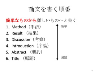 論文を書く順番
簡単なものから難しいものへと書く
1. Method（手法）       簡単

2. Result （結果）
3. Discussion（考察）
4. Introduction（序論）
5. Abstract （要約）
6. Title （原題）       困難


                         15
 