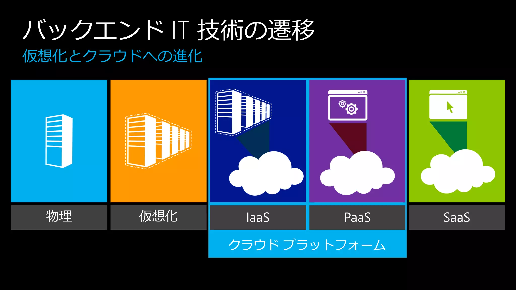 バックエンド IT 技術の遷移




          クラウド プラットフォーム
 