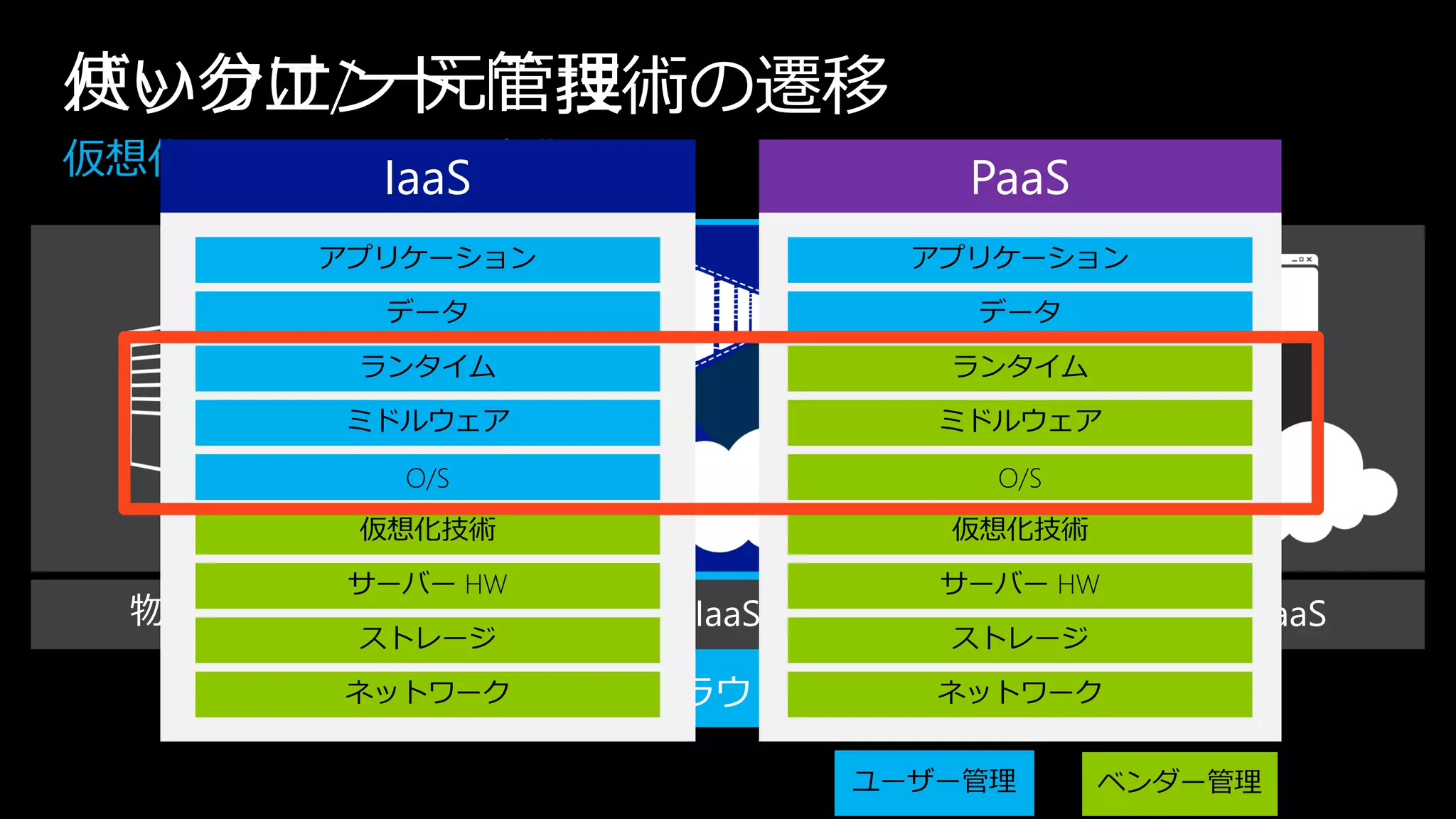 バックエンド IT 技術の遷移
使い分け/一元管理
     IaaS            PaaS




            クラウド プラットフォーム
 