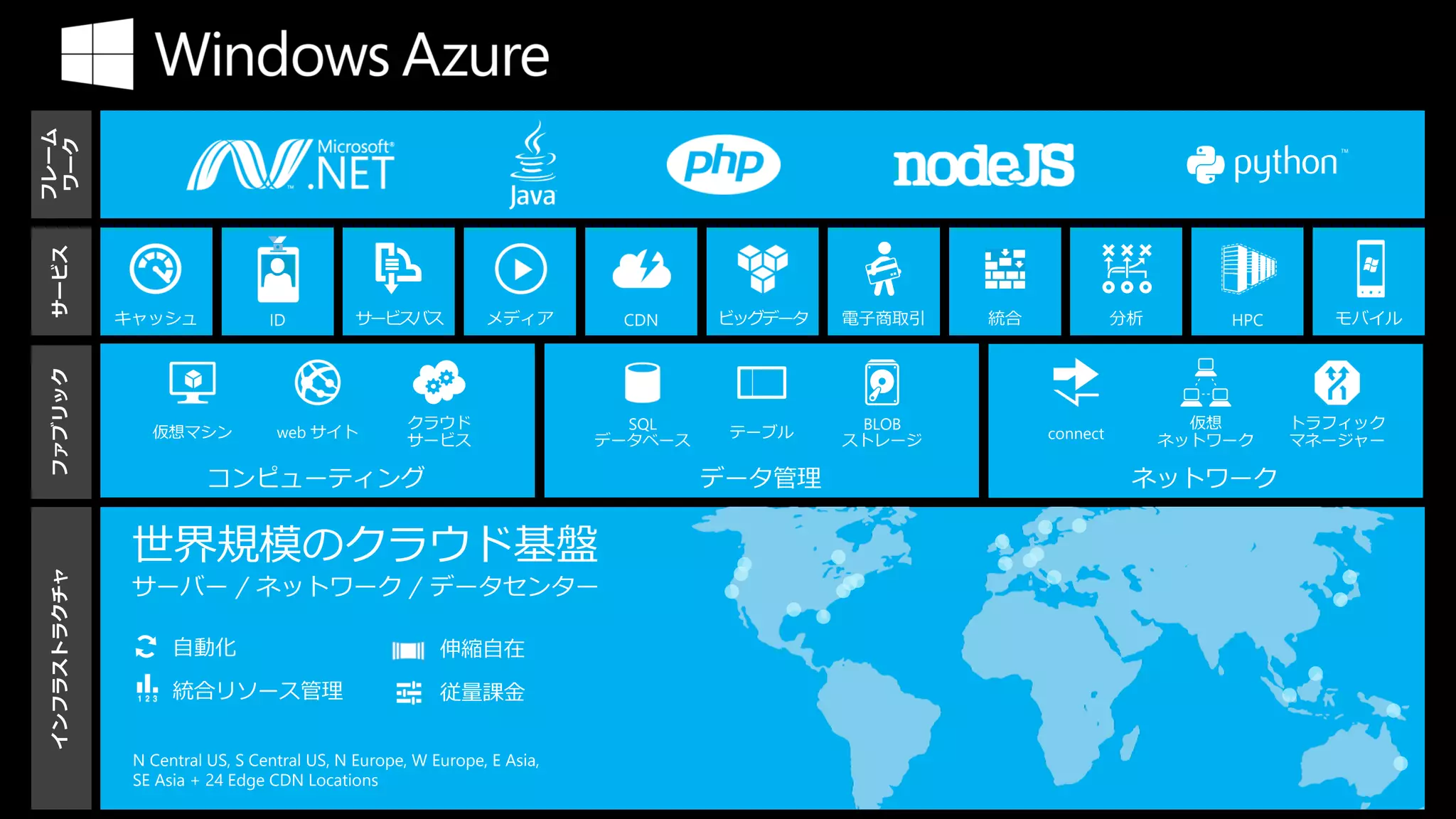 フレーム
 ワーク
 サービス
 ファブリック




                                                   クラウド                   SQL            BLOB               仮想     トラフィック
                仮想マシン            web サイト           サービス                 データベース
                                                                                 テーブル
                                                                                        ストレージ   connect   ネットワーク   マネージャー
 インフラストラクチャ




                   自動化                                 伸縮自在
                   統合リソース管理                            従量課金


              N Central US, S Central US, N Europe, W Europe, E Asia,
              SE Asia + 24 Edge CDN Locations
 