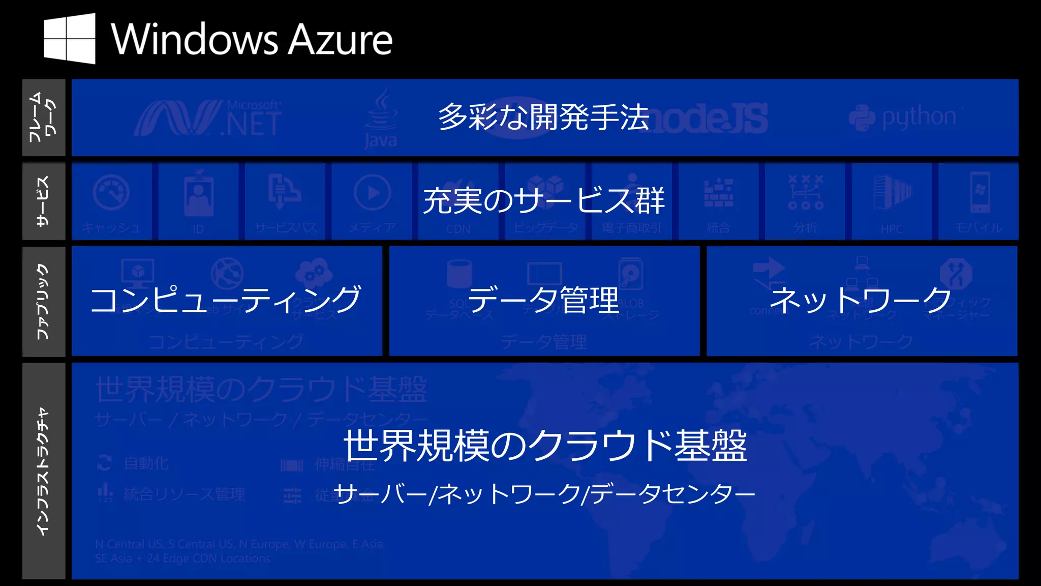 フレーム




                                                                         多彩な開発手法
 ワーク
 サービス




                                                                        充実のサービス群
 ファブリック




              コンピューティング
                仮想マシン            web サイト
                                                   クラウド
                                                   サービス
                                                                           データ管理
                                                                          SQL
                                                                        データベース
                                                                                 テーブル
                                                                                         BLOB
                                                                                        ストレージ
                                                                                                   ネットワーク
                                                                                                connect
                                                                                                            仮想
                                                                                                          ネットワーク
                                                                                                                   トラフィック
                                                                                                                   マネージャー
 インフラストラクチャ




                   自動化                                 伸縮自在
                                                            世界規模のクラウド基盤
                   統合リソース管理                             サーバー/ネットワーク/データセンター
                                                       従量課金


              N Central US, S Central US, N Europe, W Europe, E Asia,
              SE Asia + 24 Edge CDN Locations
 
