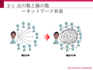 2-1 点の数と線の数
     ＝ネットワーク容量




   線は9本          線は45本
 