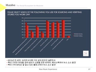 Muzalive   The Social Ecosystem for Musician




• 2012년 전 세계 16개국 613명 기자 상대 온라인 설문조사
• 북미 기자만 한정할 경우 62%가 신뢰할 만한 트위터, 페이스북에서 뉴스 소스 발견
• 북미 기자 64%는 잘 알고 있는 블로그에서 뉴스 소스 발견

                                      New Music Experience   17
 