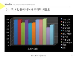 Muzalive   The Social Ecosystem for Musician



 2-1. 국내 언론의 네이버 트래픽 의존도


 80                                                          조선일보
 70                                                          중앙일보
 60                                                          동아일보
 50                                                          매일경제
                                                             한국경제
 40
                                                             머니투데이
 30
                                                             한겨레
 20                                                          서울신문
 10                                                          오마이뉴스
   0                                                         MBC
                                                             SBS
                                 트래픽 비중


                                      New Music Experience       3
 