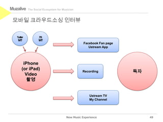 Muzalive     The Social Ecosystem for Musician



 모바일 크라우드소싱 인터뷰

   Twitter          FB
    질문              질문
                                                   Facebook Fan page
                                                      Ustream App




         iPhone
        (or iPad)                                 Recording            독자
          Video
           촬영


                                                       Ustream TV
                                                       My Channel




                                        New Music Experience                49
 