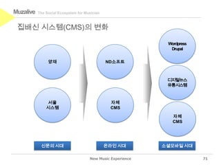 Muzalive   The Social Ecosystem for Musician



 집배신 시스템(CMS)의 변화

                                                              Wordpress
                                                               Drupal


                양재                             ND소프트



                                                              디지털뉴스
                                                              유통시스템



               서울                               자체
               시스템                              CMS

                                                                자체
                                                                CMS




            신문의 시대                             온라인 시대        소셜모바일 시대

                                      New Music Experience                71
 