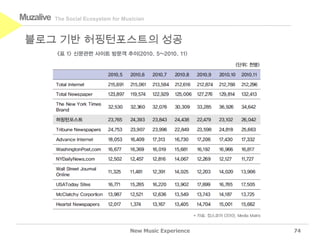 Muzalive   The Social Ecosystem for Musician



 블로그 기반 허핑턴포스트의 성공




                                      New Music Experience   74
 