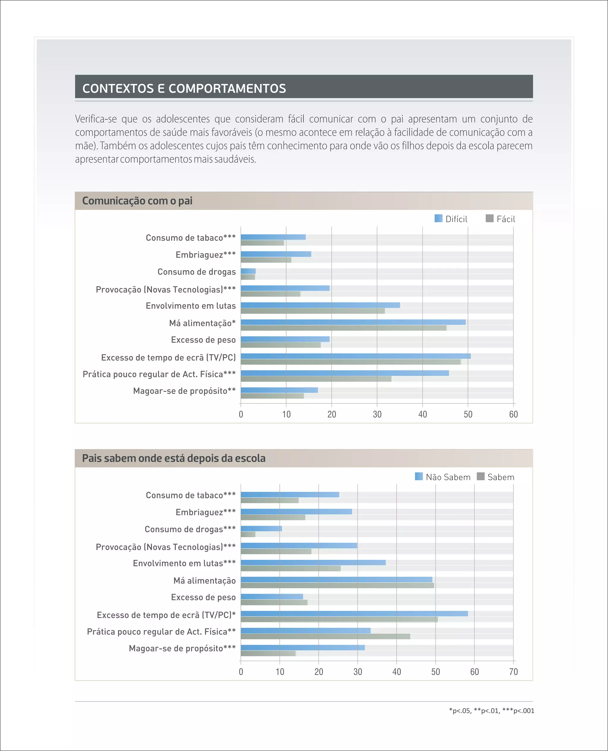 CONTEXTOS E COMPORTAMENTOS

Verifica-se que os adolescentes que consideram fácil comunicar com o pai apresentam um conjunto de
comportamentos de saúde mais favoráveis (o mesmo acontece em relação à facilidade de comunicação com a
mãe). Também os adolescentes cujos pais têm conhecimento para onde vão os filhos depois da escola parecem
apresentar comportamentos mais saudáveis.


 Comunicação com o pai
                                                                                         Difícil         Fácil

                 Consumo de tabaco***
                        Embriaguez***
                    Consumo de drogas

    Provocação (Novas Tecnologias)***
                 Envolvimento em lutas
                      Má alimentação*
                       Excesso de peso

     Excesso de tempo de ecrã (TV/PC)
 Prática pouco regular de Act. Física***
             Magoar-se de propósito**

                                           0    10         20        30        40             50            60




 Pais sabem onde está depois da escola
                                                                                Não Sabem               Sabem

                 Consumo de tabaco***
                        Embriaguez***
                Consumo de drogas***

    Provocação (Novas Tecnologias)***
             Envolvimento em lutas***
                        Má alimentação
                       Excesso de peso

    Excesso de tempo de ecrã (TV/PC)*
  Prática pouco regular de Act. Física**
            Magoar-se de propósito***

                                           0   10     20        30        40        50             60       70



                                                                                          *p<.05, **p<.01, ***p<.001
 