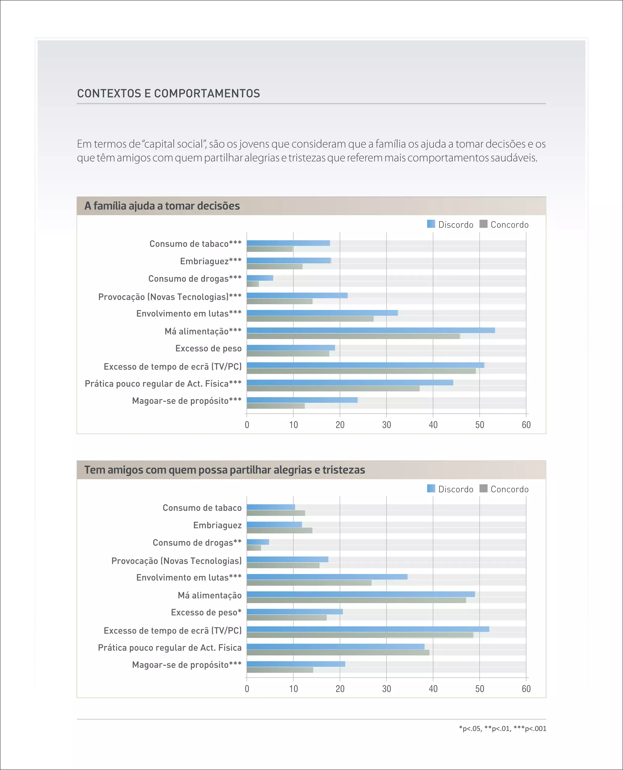 CONTEXTOS E COMPORTAMENTOS



Em termos de “capital social”, são os jovens que consideram que a família os ajuda a tomar decisões e os
que têm amigos com quem partilhar alegrias e tristezas que referem mais comportamentos saudáveis.



 A família ajuda a tomar decisões
                                                                                   Discordo        Concordo

                 Consumo de tabaco***
                        Embriaguez***
                Consumo de drogas***

    Provocação (Novas Tecnologias)***
             Envolvimento em lutas***
                    Má alimentação***
                       Excesso de peso

     Excesso de tempo de ecrã (TV/PC)
 Prática pouco regular de Act. Física***
            Magoar-se de propósito***

                                           0   10        20        30         40              50         60




 Tem amigos com quem possa partilhar alegrias e tristezas
                                                                                   Discordo        Concordo

                    Consumo de tabaco
                           Embriaguez
                 Consumo de drogas**

       Provocação (Novas Tecnologias)
             Envolvimento em lutas***
                        Má alimentação
                      Excesso de peso*

     Excesso de tempo de ecrã (TV/PC)
    Prática pouco regular de Act. Física
            Magoar-se de propósito***

                                           0   10        20        30         40              50         60



                                                                                       *p<.05, **p<.01, ***p<.001
 