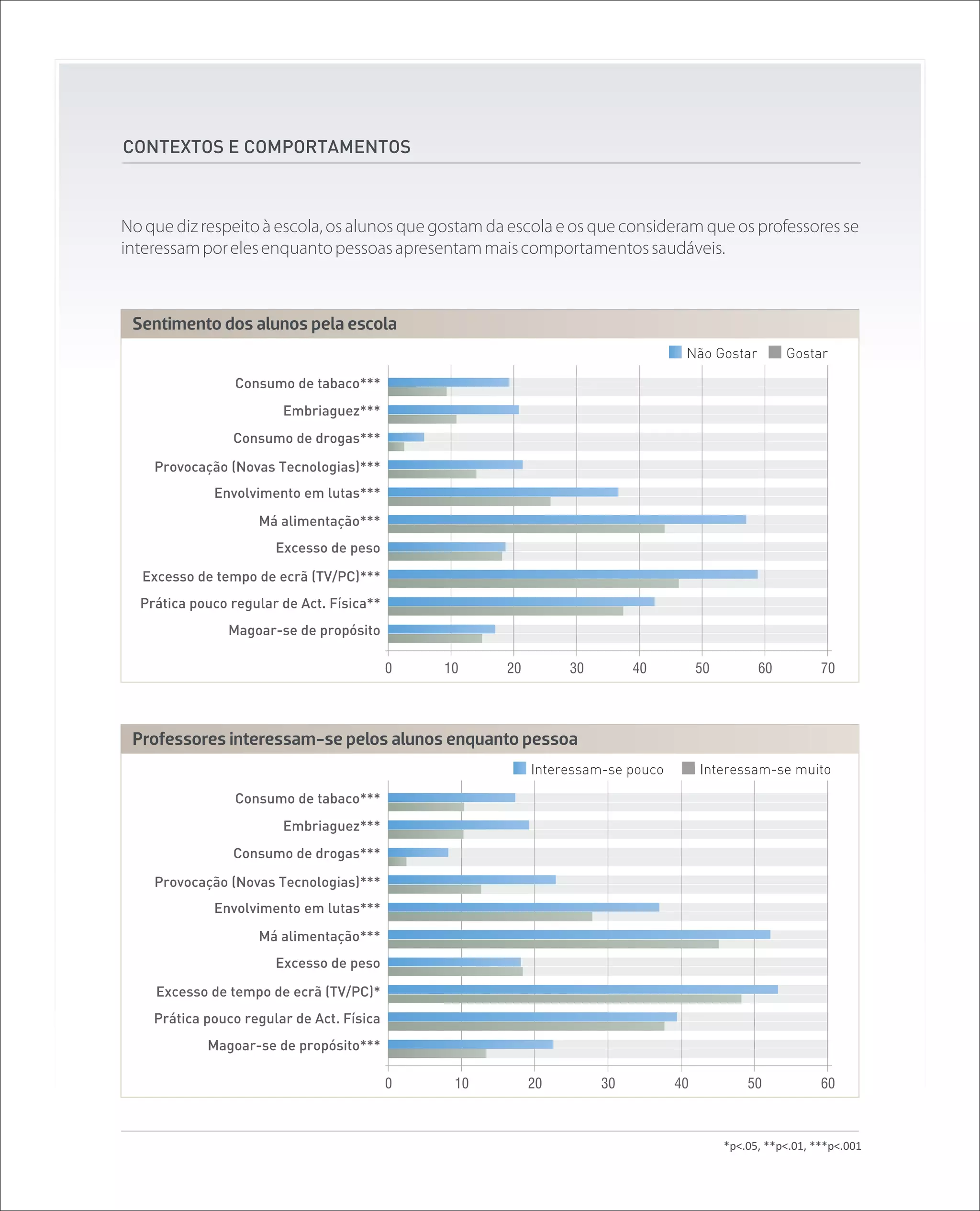 CONTEXTOS E COMPORTAMENTOS



No que diz respeito à escola, os alunos que gostam da escola e os que consideram que os professores se
interessam por eles enquanto pessoas apresentam mais comportamentos saudáveis.



 Sentimento dos alunos pela escola
                                                                                 Não Gostar          Gostar

                 Consumo de tabaco***
                        Embriaguez***
                Consumo de drogas***

    Provocação (Novas Tecnologias)***
             Envolvimento em lutas***
                    Má alimentação***
                       Excesso de peso

  Excesso de tempo de ecrã (TV/PC)***
  Prática pouco regular de Act. Física**
               Magoar-se de propósito

                                           0   10    20        30        40          50         60          70




 Professores interessam-se pelos alunos enquanto pessoa
                                                          Interessam-se pouco        Interessam-se muito

                 Consumo de tabaco***
                        Embriaguez***
                Consumo de drogas***

    Provocação (Novas Tecnologias)***
             Envolvimento em lutas***
                    Má alimentação***
                       Excesso de peso

    Excesso de tempo de ecrã (TV/PC)*
    Prática pouco regular de Act. Física
            Magoar-se de propósito***

                                           0    10        20        30          40            50            60



                                                                                          *p<.05, **p<.01, ***p<.001
 