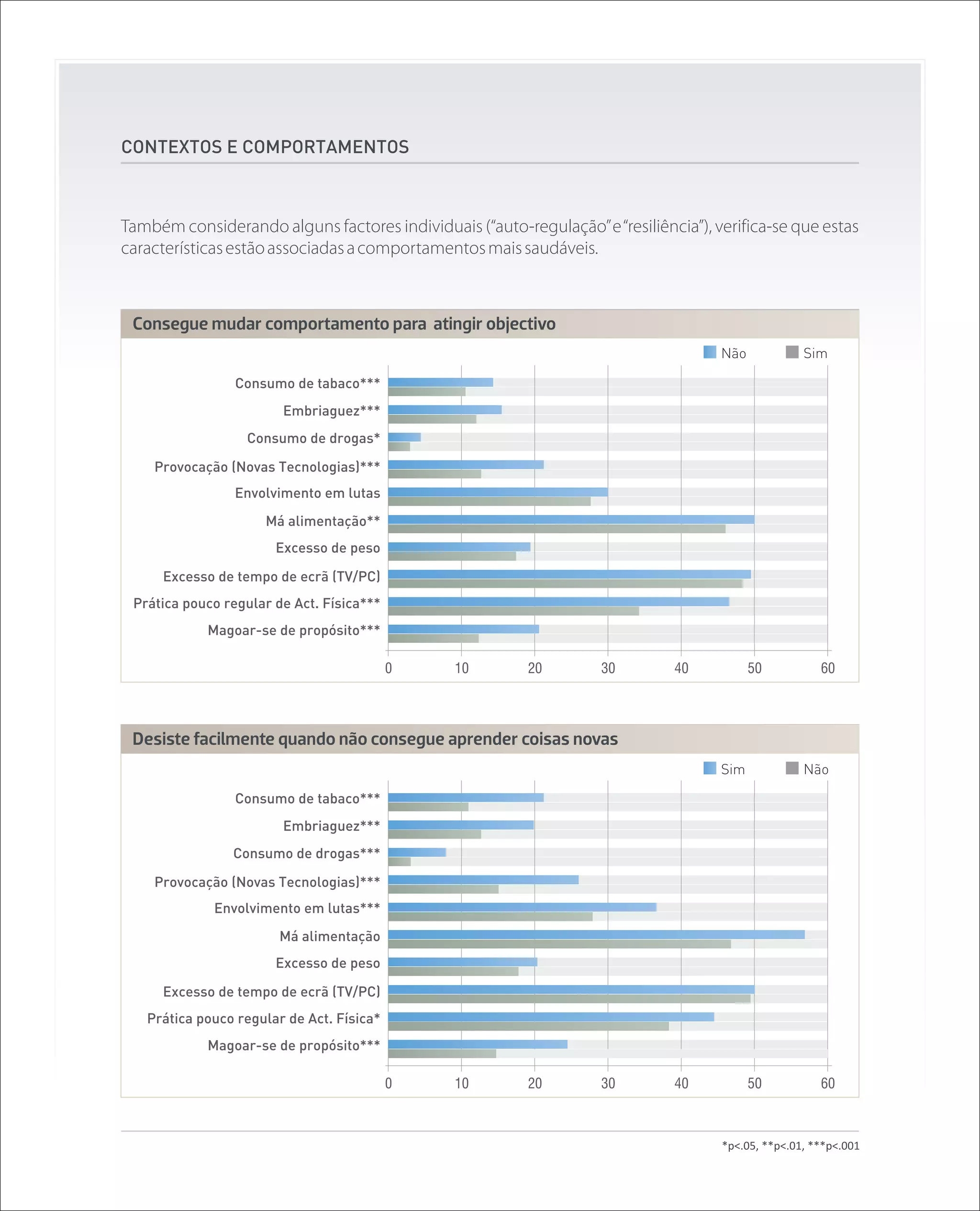 CONTEXTOS E COMPORTAMENTOS



Também considerando alguns factores individuais (“auto-regulação” e “resiliência”), verifica-se que estas
características estão associadas a comportamentos mais saudáveis.



 Consegue mudar comportamento para atingir objectivo
                                                                                     Não            Sim

                 Consumo de tabaco***
                        Embriaguez***
                  Consumo de drogas*

    Provocação (Novas Tecnologias)***
                 Envolvimento em lutas
                     Má alimentação**
                       Excesso de peso

     Excesso de tempo de ecrã (TV/PC)
 Prática pouco regular de Act. Física***
            Magoar-se de propósito***

                                           0   10        20         30        40           50          60




 Desiste facilmente quando não consegue aprender coisas novas
                                                                                     Sim            Não

                 Consumo de tabaco***
                        Embriaguez***
                Consumo de drogas***

    Provocação (Novas Tecnologias)***
             Envolvimento em lutas***
                        Má alimentação
                       Excesso de peso

     Excesso de tempo de ecrã (TV/PC)
   Prática pouco regular de Act. Física*
            Magoar-se de propósito***

                                           0   10        20         30        40           50          60



                                                                                     *p<.05, **p<.01, ***p<.001
 