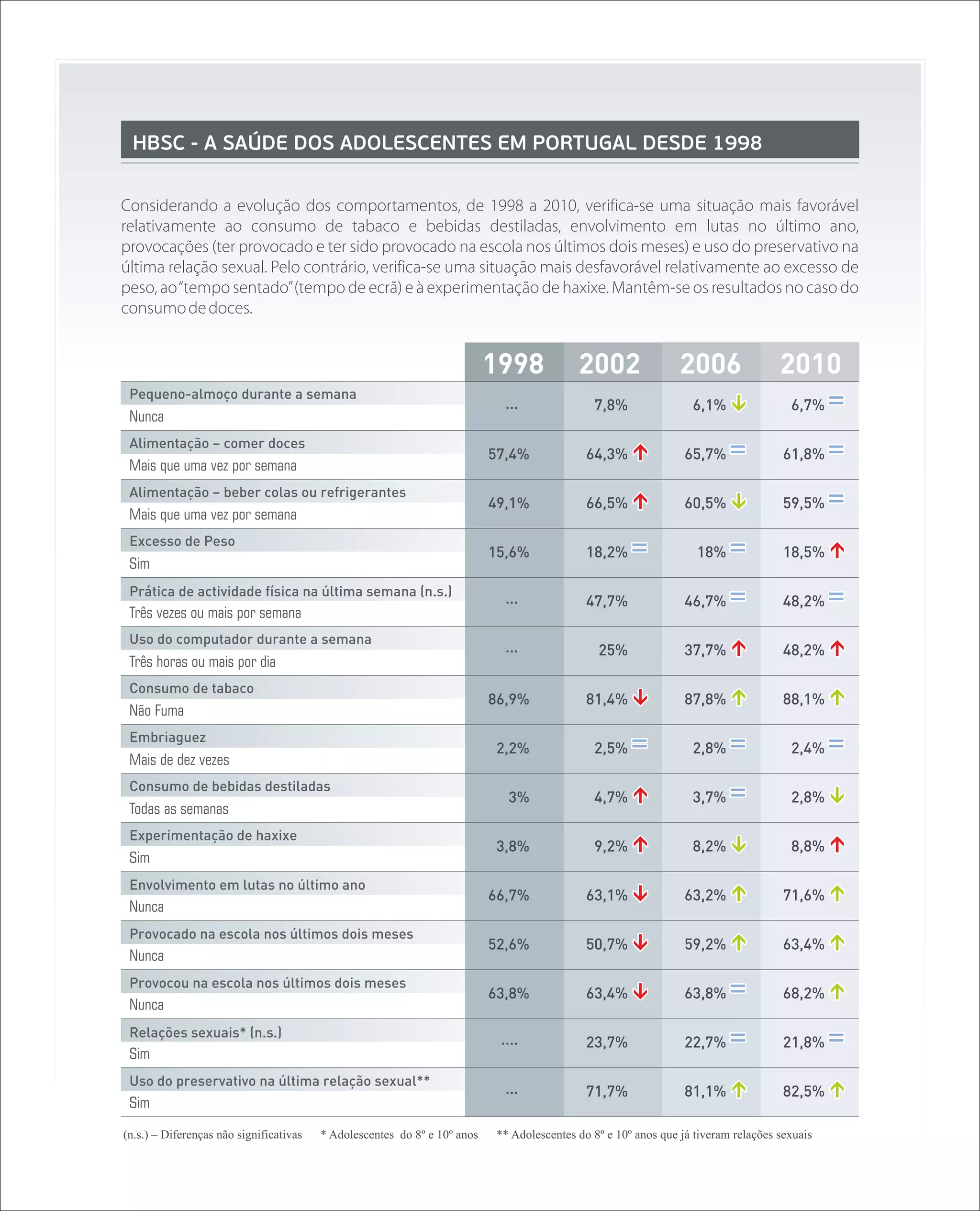HBSC - A SAÚDE DOS ADOLESCENTES EM PORTUGAL DESDE 1998


Considerando a evolução dos comportamentos, de 1998 a 2010, verifica-se uma situação mais favorável
relativamente ao consumo de tabaco e bebidas destiladas, envolvimento em lutas no último ano,
provocações (ter provocado e ter sido provocado na escola nos últimos dois meses) e uso do preservativo na
última relação sexual. Pelo contrário, verifica-se uma situação mais desfavorável relativamente ao excesso de
peso, ao “tempo sentado” (tempo de ecrã) e à experimentação de haxixe. Mantêm-se os resultados no caso do
consumo de doces.


                                                                           1998            2002                 2006                2010
 Pequeno-almoço durante a semana
                                                                             ...              7,8%                6,1%                6,7%
 Nunca
 Alimentação – comer doces
                                                                           57,4%             64,3%               65,7%               61,8%
 Mais que uma vez por semana
 Alimentação – beber colas ou refrigerantes
                                                                           49,1%             66,5%               60,5%               59,5%
 Mais que uma vez por semana
 Excesso de Peso
                                                                           15,6%             18,2%                 18%               18,5%
 Sim
 Prática de actividade física na última semana (n.s.)
                                                                             ...             47,7%               46,7%               48,2%
 Três vezes ou mais por semana
 Uso do computador durante a semana
                                                                             ...               25%               37,7%               48,2%
 Três horas ou mais por dia
 Consumo de tabaco
                                                                           86,9%             81,4%               87,8%               88,1%
 Não Fuma
 Embriaguez
                                                                           2,2%               2,5%                2,8%                2,4%
 Mais de dez vezes
 Consumo de bebidas destiladas
                                                                             3%               4,7%                3,7%                2,8%
 Todas as semanas
 Experimentação de haxixe
                                                                           3,8%               9,2%                8,2%                8,8%
 Sim
 Envolvimento em lutas no último ano
                                                                           66,7%             63,1%               63,2%               71,6%
 Nunca
 Provocado na escola nos últimos dois meses
                                                                           52,6%             50,7%               59,2%               63,4%
 Nunca
 Provocou na escola nos últimos dois meses
                                                                           63,8%             63,4%               63,8%               68,2%
 Nunca
 Relações sexuais* (n.s.)
                                                                            ....             23,7%               22,7%               21,8%
 Sim
 Uso do preservativo na última relação sexual**
                                                                             ...             71,7%               81,1%               82,5%
 Sim
(n.s.) – Diferenças não significativas   * Adolescentes do 8º e 10º anos   ** Adolescentes do 8º e 10º anos que já tiveram relações sexuais
 