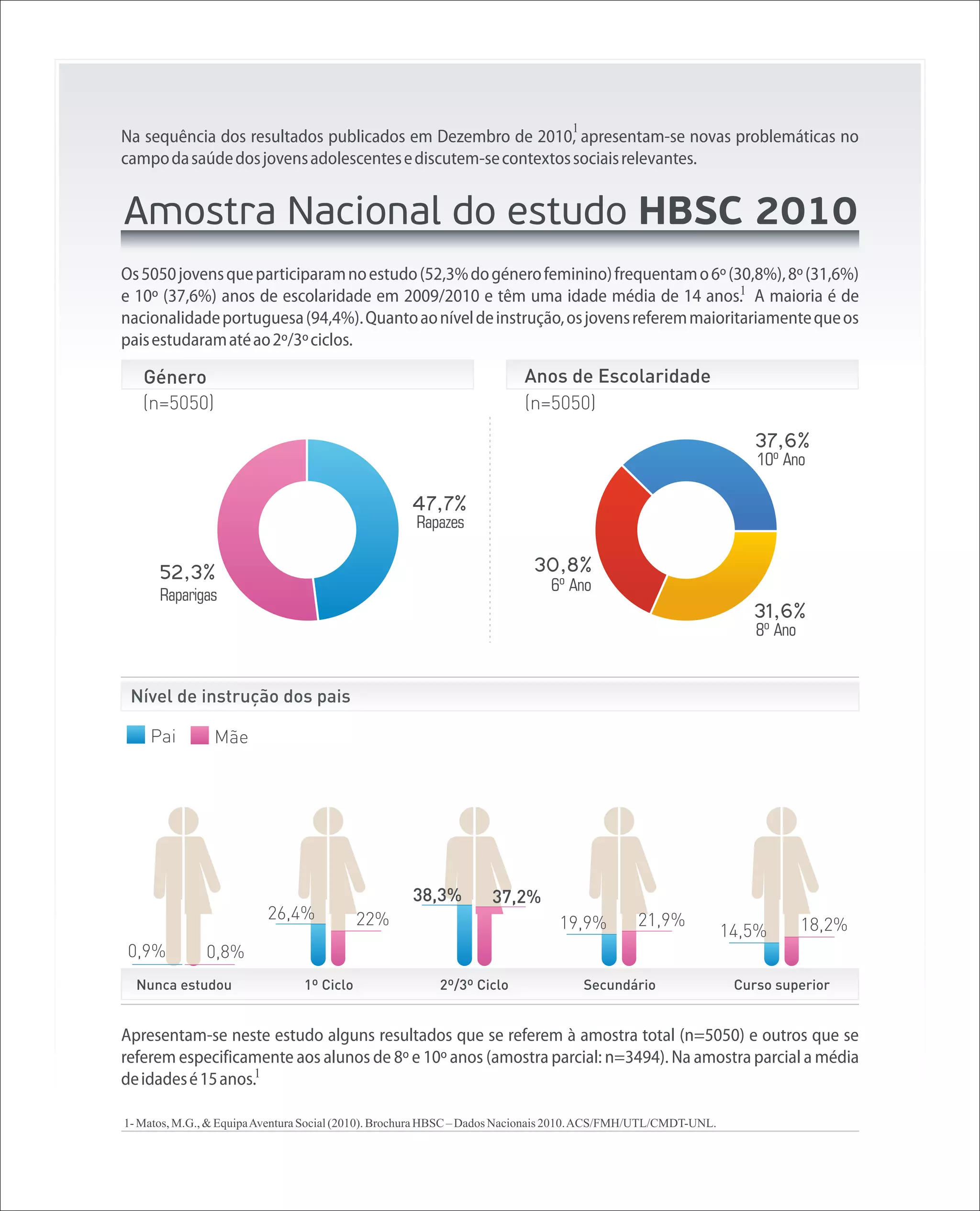 1
Na sequência dos resultados publicados em Dezembro de 2010, apresentam-se novas problemáticas no
campo da saúde dos jovens adolescentes e discutem-se contextos sociais relevantes.


Amostra Nacional do estudo HBSC 2010
Os 5050 jovens que participaram no estudo (52,3% do género feminino) frequentam o 6º (30,8%), 8º (31,6%)
e 10º (37,6%) anos de escolaridade em 2009/2010 e têm uma idade média de 14 anos.1 A maioria é de
nacionalidade portuguesa (94,4%). Quanto ao nível de instrução, os jovens referem maioritariamente que os
pais estudaram até ao 2º/3º ciclos.

   Género                                                                Anos de Escolaridade
   (n=5050)                                                              (n=5050)
                                                                                                                   37,6%
                                                                                                                   10º Ano

                                                    47,7%
                                                     Rapazes

      52,3%                                                               30,8%
                                                                             6º Ano
      Raparigas
                                                                                                                  31,6%
                                                                                                                   8º Ano


 Nível de instrução dos pais

    Pai         Mãe




                                                    38,3%          37,2%
                          26,4%            22%                                               21,9%
                                                                               19,9%                           14,5%        18,2%
0,9%           0,8%
  Nunca estudou                 1º Ciclo                 2º/3º Ciclo                 Secundário                 Curso superior


Apresentam-se neste estudo alguns resultados que se referem à amostra total (n=5050) e outros que se
referem especificamente aos alunos de 8º e 10º anos (amostra parcial: n=3494). Na amostra parcial a média
de idades é 15 anos.1

1- Matos, M.G., & Equipa Aventura Social (2010). Brochura HBSC – Dados Nacionais 2010. ACS/FMH/UTL/CMDT-UNL.
 