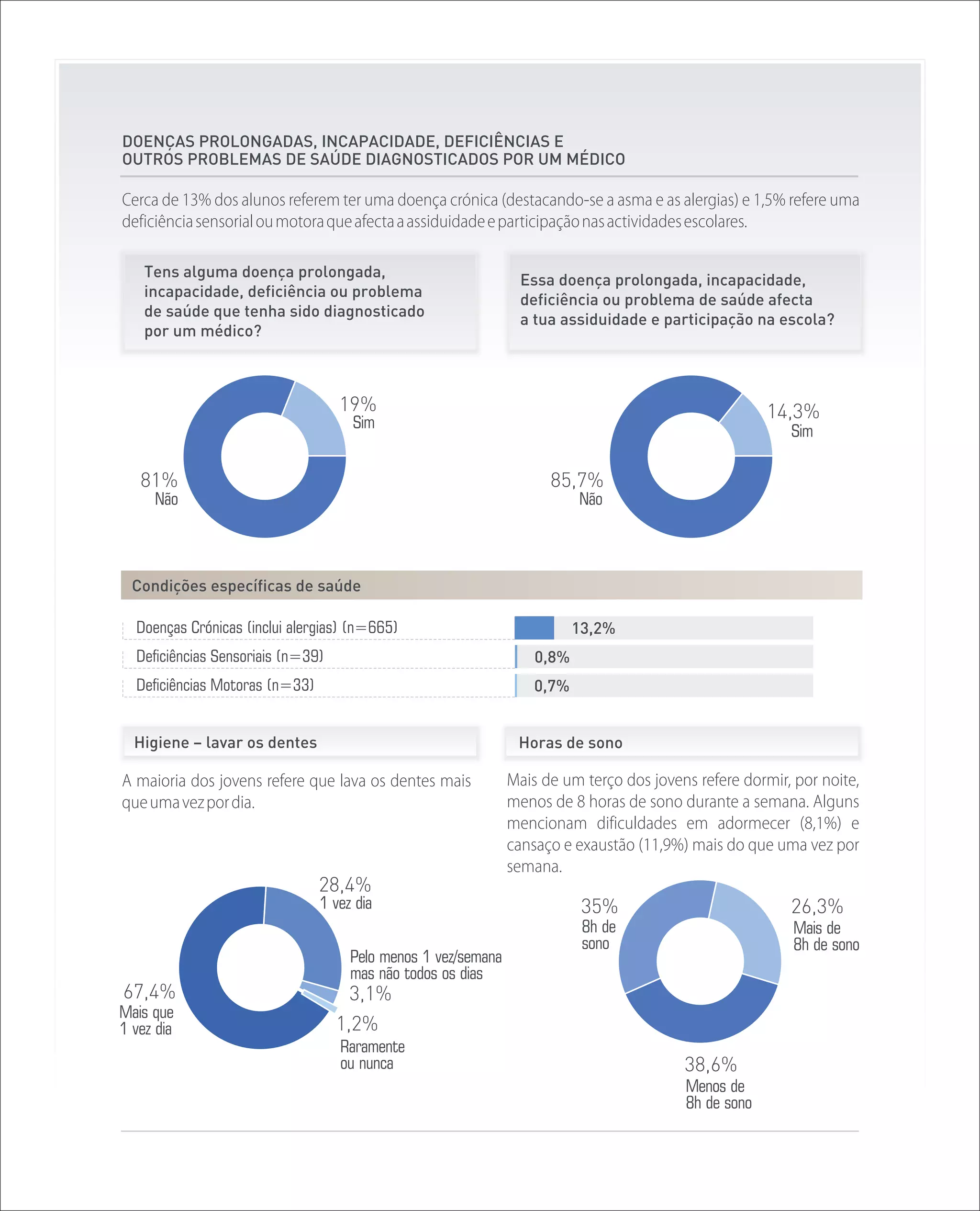 DOENÇAS PROLONGADAS, INCAPACIDADE, DEFICIÊNCIAS E
OUTROS PROBLEMAS DE SAÚDE DIAGNOSTICADOS POR UM MÉDICO

Cerca de 13% dos alunos referem ter uma doença crónica (destacando-se a asma e as alergias) e 1,5% refere uma
deficiência sensorial ou motora que afecta a assiduidade e participação nas actividades escolares.

    Tens alguma doença prolongada,
                                                                 Essa doença prolongada, incapacidade,
    incapacidade, deficiência ou problema
                                                                 deficiência ou problema de saúde afecta
    de saúde que tenha sido diagnosticado
                                                                 a tua assiduidade e participação na escola?
    por um médico?



                                   19%                                                                14,3%
                                     Sim
                                                                                                         Sim

   81%                                                               85,7%
     Não                                                                  Não




  Condições específicas de saúde

  Doenças Crónicas (inclui alergias) (n=665)                              13,2%
  Deficiências Sensoriais (n=39)                                   0,8%
  Deficiências Motoras (n=33)                                      0,7%


  Higiene – lavar os dentes                                     Horas de sono

A maioria dos jovens refere que lava os dentes mais            Mais de um terço dos jovens refere dormir, por noite,
que uma vez por dia.                                           menos de 8 horas de sono durante a semana. Alguns
                                                               mencionam dificuldades em adormecer (8,1%) e
                                                               cansaço e exaustão (11,9%) mais do que uma vez por
                                                               semana.
                                28,4%
                                1 vez dia                                  35%                           26,3%
                                                                           8h de                          Mais de
                                                                           sono                           8h de sono
                                     Pelo menos 1 vez/semana
                                     mas não todos os dias
67,4%                                3,1%
Mais que
1 vez dia                          1,2%
                                   Raramente
                                   ou nunca                                              38,6%
                                                                                         Menos de
                                                                                         8h de sono
 
