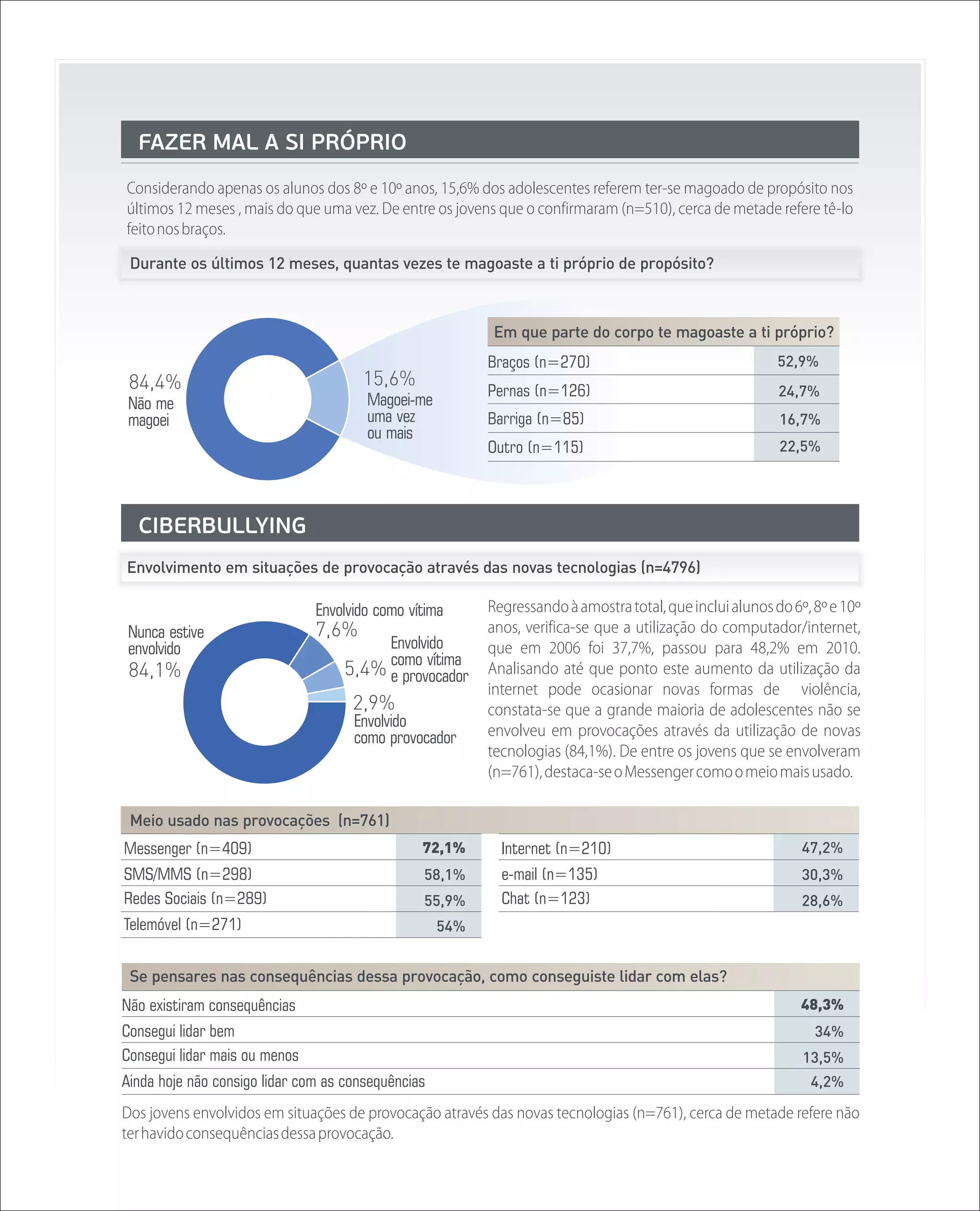 FAZER MAL A SI PRÓPRIO
Considerando apenas os alunos dos 8º e 10º anos, 15,6% dos adolescentes referem ter-se magoado de propósito nos
últimos 12 meses , mais do que uma vez. De entre os jovens que o confirmaram (n=510), cerca de metade refere tê-lo
feito nos braços.
 Durante os últimos 12 meses, quantas vezes te magoaste a ti próprio de propósito?



                                                          Em que parte do corpo te magoaste a ti próprio?
                                                          Braços (n=270)                                  52,9%
 84,4%                                15,6%
                                                          Pernas (n=126)                                  24,7%
 Não me                                Magoei-me
 magoei                                uma vez            Barriga (n=85)                                  16,7%
                                       ou mais
                                                          Outro (n=115)                                   22,5%




  CIBERBULLYING
Envolvimento em situações de provocação através das novas tecnologias (n=4796)

                               Envolvido como vítima      Regressando à amostra total, que inclui alunos do 6º, 8º e 10º
 Nunca estive                  7,6%                       anos, verifica-se que a utilização do computador/internet,
 envolvido                                 Envolvido      que em 2006 foi 37,7%, passou para 48,2% em 2010.
                                        como vítima
 84,1%                             5,4% e provocador      Analisando até que ponto este aumento da utilização da
                                                          internet pode ocasionar novas formas de violência,
                                     2,9%                 constata-se que a grande maioria de adolescentes não se
                                     Envolvido
                                     como provocador      envolveu em provocações através da utilização de novas
                                                          tecnologias (84,1%). De entre os jovens que se envolveram
                                                          (n=761), destaca-se o Messenger como o meio mais usado.

 Meio usado nas provocações (n=761)
Messenger (n=409)                               72,1%       Internet (n=210)                                  47,2%
SMS/MMS (n=298)                                 58,1%       e-mail (n=135)                                    30,3%
Redes Sociais (n=289)                           55,9%       Chat (n=123)                                      28,6%
Telemóvel (n=271)                                   54%


 Se pensares nas consequências dessa provocação, como conseguiste lidar com elas?
Não existiram consequências                                                                                   48,3%
Consegui lidar bem                                                                                              34%
Consegui lidar mais ou menos                                                                                  13,5%
Ainda hoje não consigo lidar com as consequências                                                              4,2%

Dos jovens envolvidos em situações de provocação através das novas tecnologias (n=761), cerca de metade refere não
ter havido consequências dessa provocação.
 