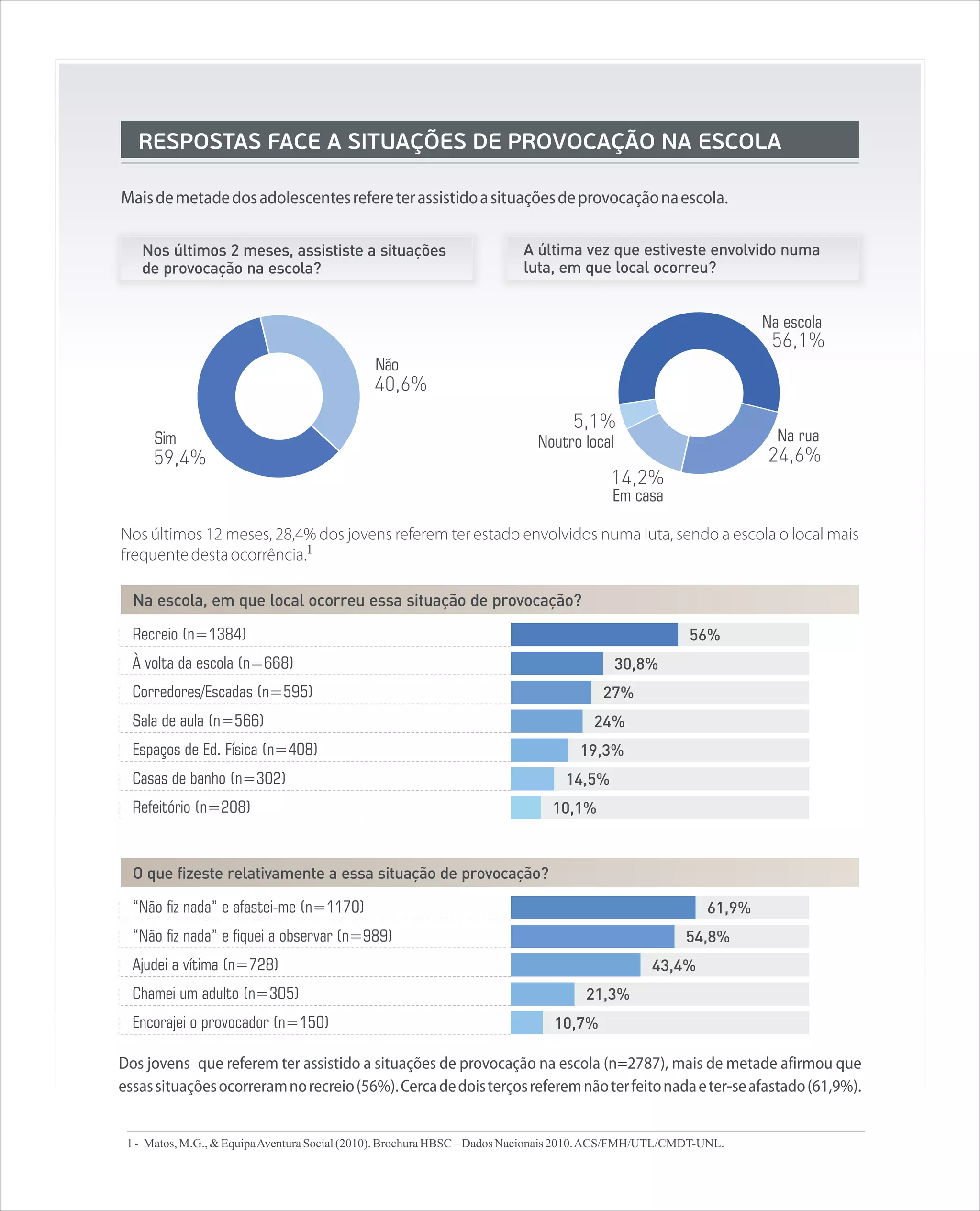 RESPOSTAS FACE A SITUAÇÕES DE PROVOCAÇÃO NA ESCOLA

Mais de metade dos adolescentes refere ter assistido a situações de provocação na escola.

   Nos últimos 2 meses, assististe a situações                           A última vez que estiveste envolvido numa
   de provocação na escola?                                              luta, em que local ocorreu?


                                                                                                                  Na escola
                                                                                                                   56,1%
                                              Não
                                              40,6%
                                                                                  5,1%
      Sim                                                                   Noutro local                            Na rua
     59,4%                                                                                                        24,6%
                                                                                         14,2%
                                                                                         Em casa

Nos últimos 12 meses, 28,4% dos jovens referem ter estado envolvidos numa luta, sendo a escola o local mais
frequente desta ocorrência.1

  Na escola, em que local ocorreu essa situação de provocação?

  Recreio (n=1384)                                                                                     56%
  À volta da escola (n=668)                                                                30,8%
  Corredores/Escadas (n=595)                                                           27%
  Sala de aula (n=566)                                                                24%
  Espaços de Ed. Física (n=408)                                                    19,3%
  Casas de banho (n=302)                                                         14,5%
  Refeitório (n=208)                                                          10,1%



  O que fizeste relativamente a essa situação de provocação?

  “Não fiz nada” e afastei-me (n=1170)                                                                    61,9%
  “Não fiz nada” e fiquei a observar (n=989)                                                           54,8%
  Ajudei a vítima (n=728)                                                                       43,4%
  Chamei um adulto (n=305)                                                          21,3%
  Encorajei o provocador (n=150)                                               10,7%

Dos jovens que referem ter assistido a situações de provocação na escola (n=2787), mais de metade afirmou que
essas situações ocorreram no recreio (56%). Cerca de dois terços referem não ter feito nada e ter-se afastado (61,9%).


 1 - Matos, M.G., & Equipa Aventura Social (2010). Brochura HBSC – Dados Nacionais 2010. ACS/FMH/UTL/CMDT-UNL.
 