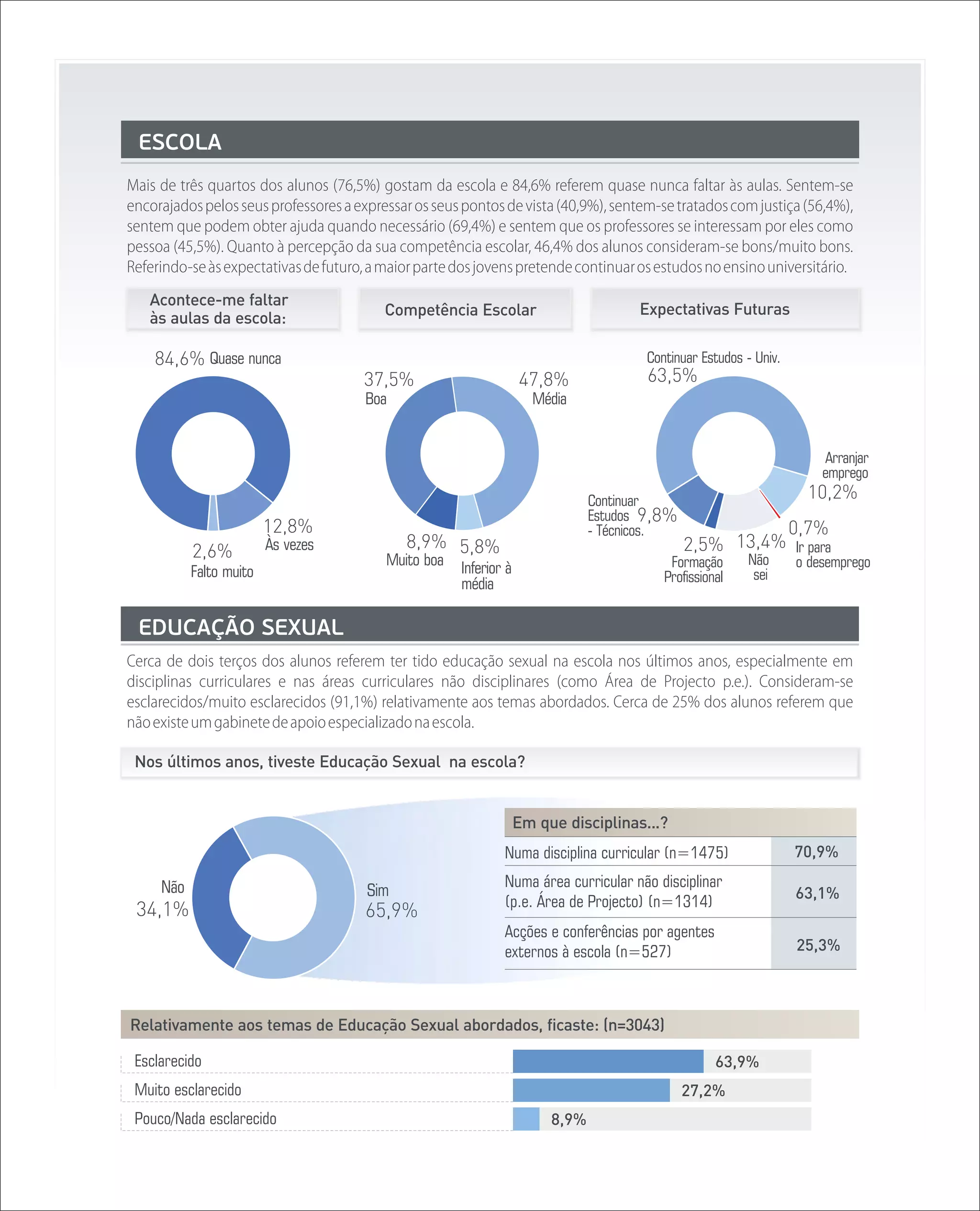 ESCOLA
Mais de três quartos dos alunos (76,5%) gostam da escola e 84,6% referem quase nunca faltar às aulas. Sentem-se
encorajados pelos seus professores a expressar os seus pontos de vista (40,9%), sentem-se tratados com justiça (56,4%),
sentem que podem obter ajuda quando necessário (69,4%) e sentem que os professores se interessam por eles como
pessoa (45,5%). Quanto à percepção da sua competência escolar, 46,4% dos alunos consideram-se bons/muito bons.
Referindo-se às expectativas de futuro, a maior parte dos jovens pretende continuar os estudos no ensino universitário.
   Acontece-me faltar
                                          Competência Escolar                        Expectativas Futuras
   às aulas da escola:

    84,6% Quase nunca                                                                 Continuar Estudos - Univ.
                                      37,5%                        47,8%              63,5%
                                       Boa                           Média


                                                                                                                       Arranjar
                                                                                                                      emprego
                                                                               Continuar                           10,2%
                                                                               Estudos 9,8%
                         12,8%                                                 - Técnicos.                        0,7%
           2,6%          Às vezes            8,9% 5,8%                                        2,5% 13,4%          Ir para
                                          Muito boa   Inferior à                          Formação      Não       o desemprego
           Falto muito                                                                   Profissional    sei
                                                      média

 EDUCAÇÃO SEXUAL
Cerca de dois terços dos alunos referem ter tido educação sexual na escola nos últimos anos, especialmente em
disciplinas curriculares e nas áreas curriculares não disciplinares (como Área de Projecto p.e.). Consideram-se
esclarecidos/muito esclarecidos (91,1%) relativamente aos temas abordados. Cerca de 25% dos alunos referem que
não existe um gabinete de apoio especializado na escola.

 Nos últimos anos, tiveste Educação Sexual na escola?


                                                                   Em que disciplinas...?
                                                              Numa disciplina curricular (n=1475)                 70,9%

     Não                                                      Numa área curricular não disciplinar
                                       Sim                                                                        63,1%
                                                              (p.e. Área de Projecto) (n=1314)
 34,1%                                 65,9%
                                                              Acções e conferências por agentes
                                                              externos à escola (n=527)                           25,3%



Relativamente aos temas de Educação Sexual abordados, ficaste: (n=3043)

 Esclarecido                                                                                       63,9%
 Muito esclarecido                                                                            27,2%
 Pouco/Nada esclarecido                                                 8,9%
 